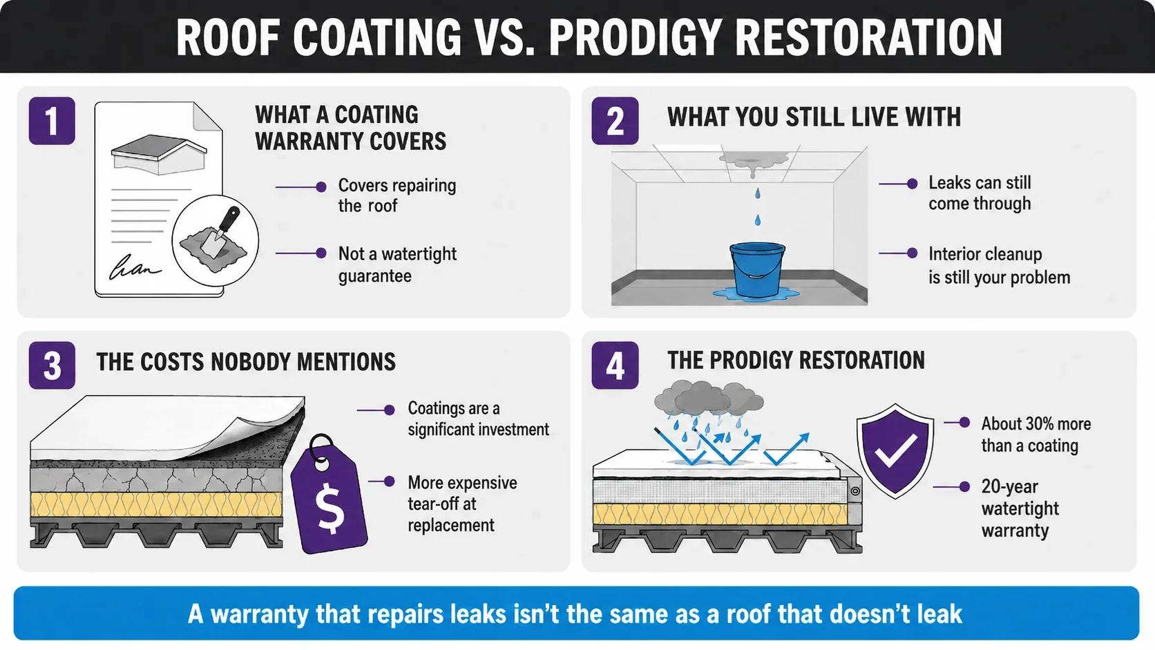 Infographic contrasting what a roof coating warranty actually covers with the cost and coverage of a full Prodigy restoration