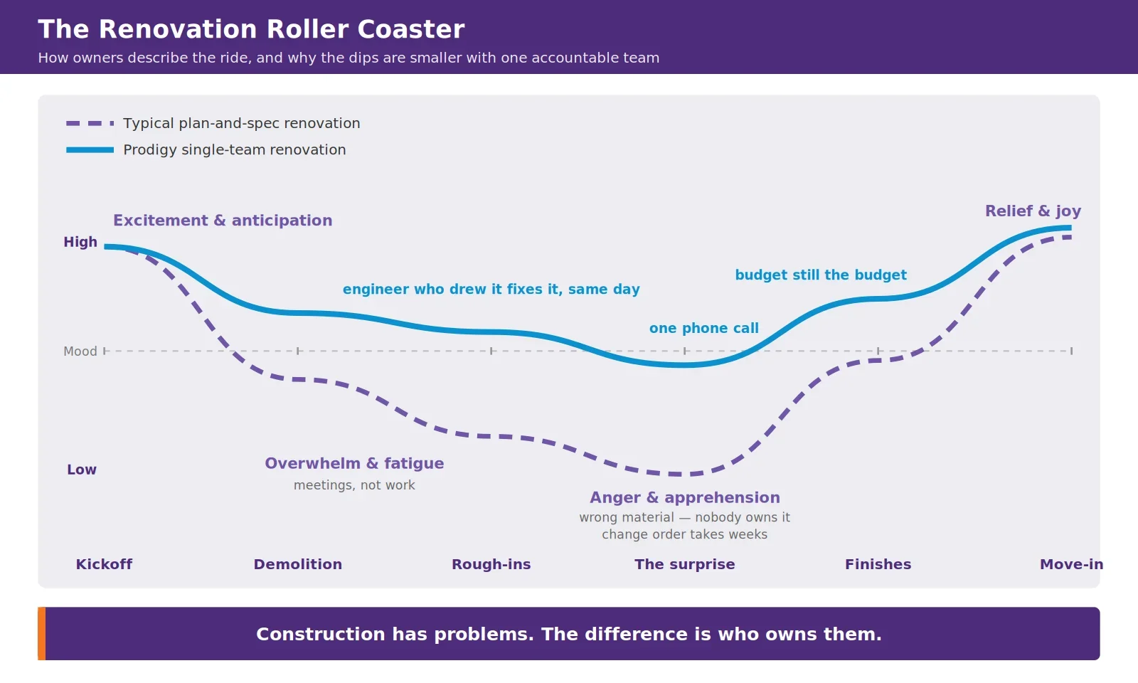 Renovation emotional arc chart showing excitement, fatigue, frustration, and relief across a typical project versus a single-team design-build renovation.