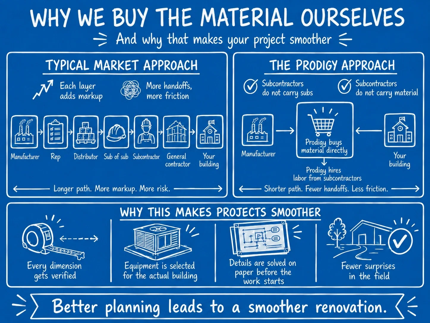 Infographic comparing a typical construction material supply chain with Prodigy’s direct-purchasing approach, showing fewer handoffs, verified dimensions, properly selected equipment, resolved design details, and fewer renovation surprises.