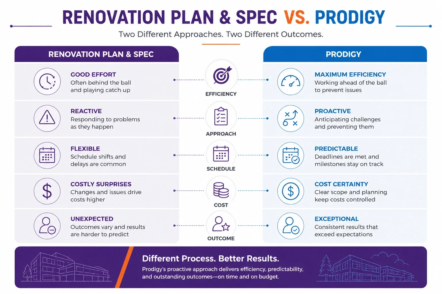 A table comparing plan and spec renovations versus the Prodigy process on the coop looking at efficiency, approach, schedule, cost and outcome.