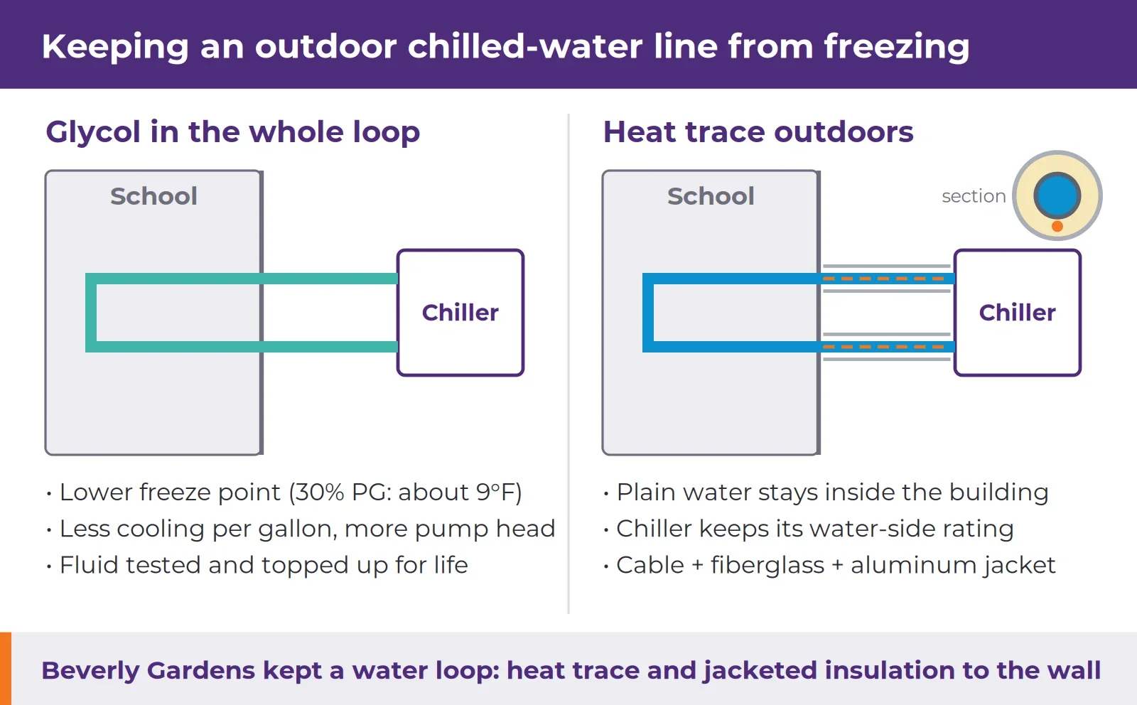 Side-by-side diagram of two freeze-protection methods for an outdoor chilled-water line: glycol filling the whole loop between the school and the chiller, versus plain water with heat-trace cable, fiberglass insulation and an aluminum jacket on the outdoor piping only.