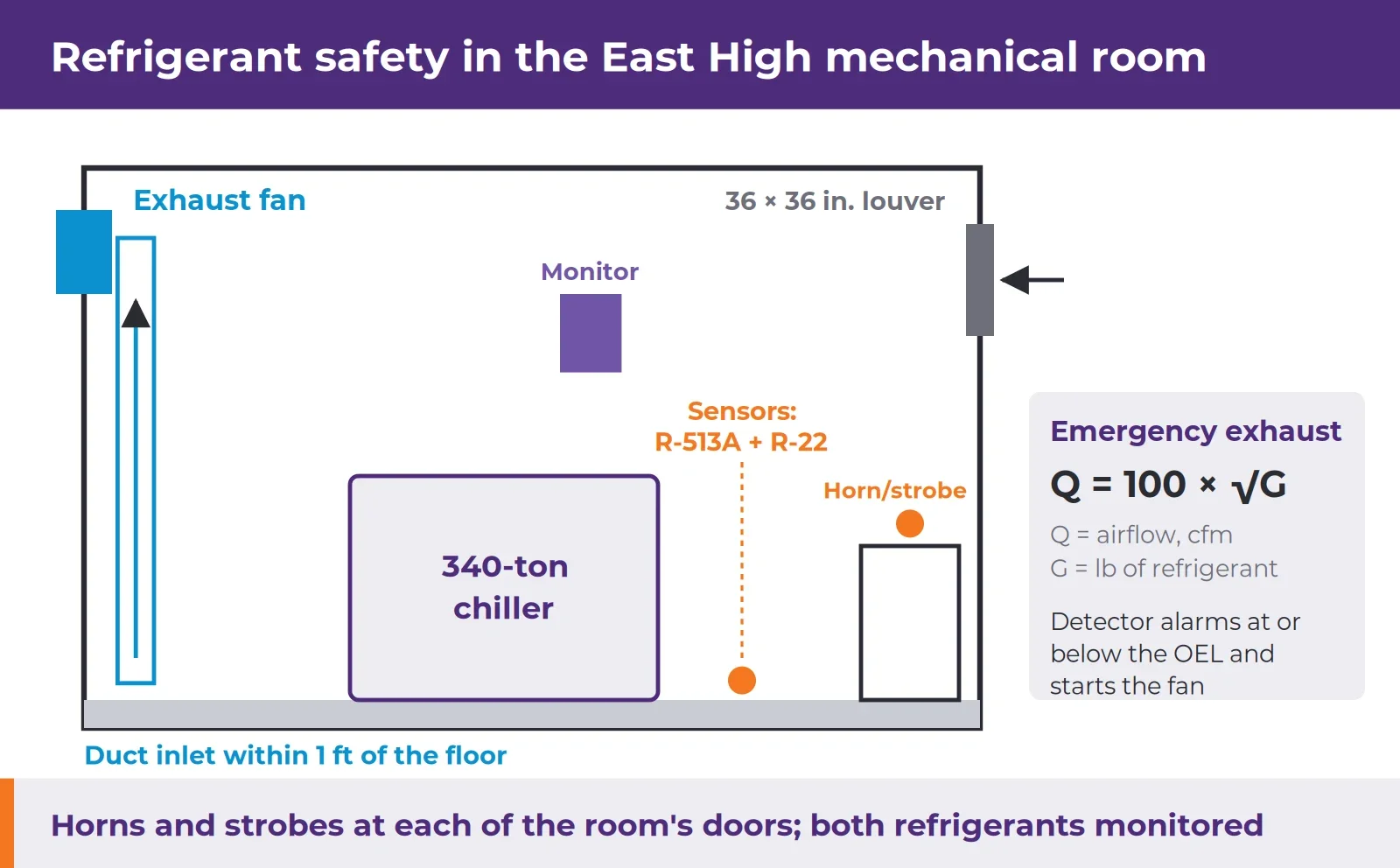 Section diagram of the Lakota East High School mechanical room showing the 340-ton chiller, refrigerant sensors for R-513A and R-22 near the floor, a wall-mounted monitor, a horn and strobe above the door, a sidewall exhaust fan with its duct inlet near the floor, a 36-by-36-inch intake louver, and the emergency exhaust formula Q = 100 × √G.