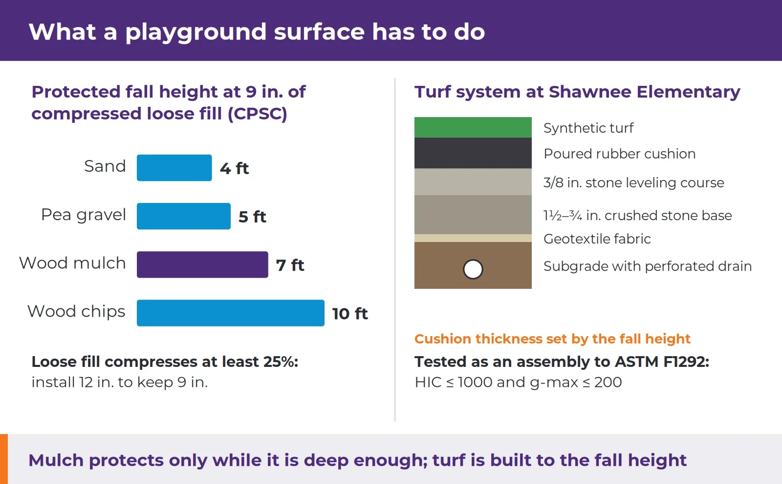 Infographic comparing playground surfaces: a bar chart of CPSC protected fall heights at 9 inches of compressed loose fill (sand 4 feet, pea gravel 5 feet, wood mulch 7 feet, wood chips 10 feet), beside a layered section of the Shawnee Elementary turf system with turf, poured rubber cushion, stone leveling course, crushed stone base, geotextile fabric and a perforated drain.