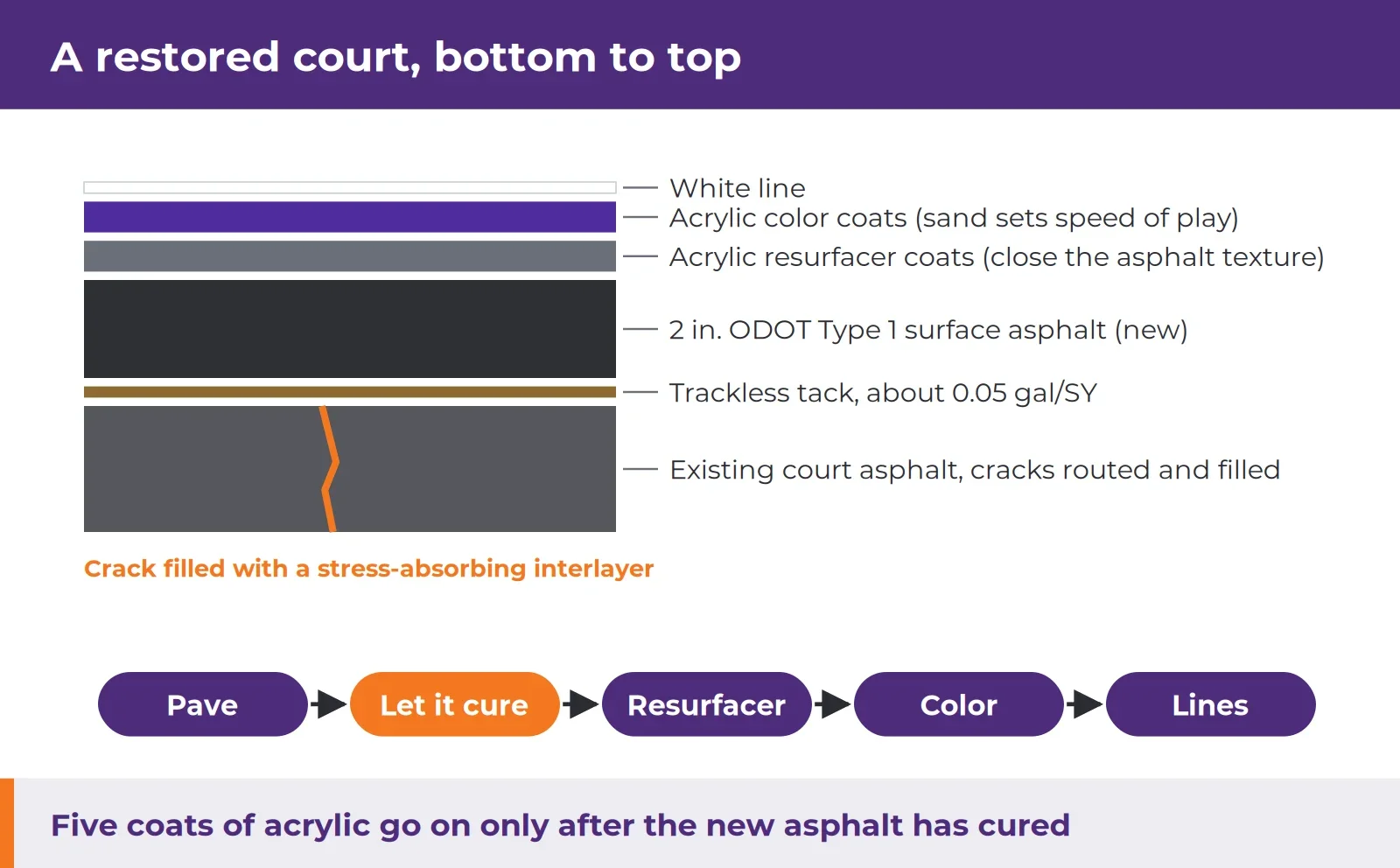 Layered cross-section of a restored tennis court, bottom to top: existing asphalt with a routed crack filled with a stress-absorbing interlayer, trackless tack at about 0.05 gallons per square yard, 2 inches of new ODOT Type 1 surface asphalt, acrylic resurfacer coats, purple acrylic color coats and a white line, with a timeline reading pave, let it cure, resurfacer, color, lines.
