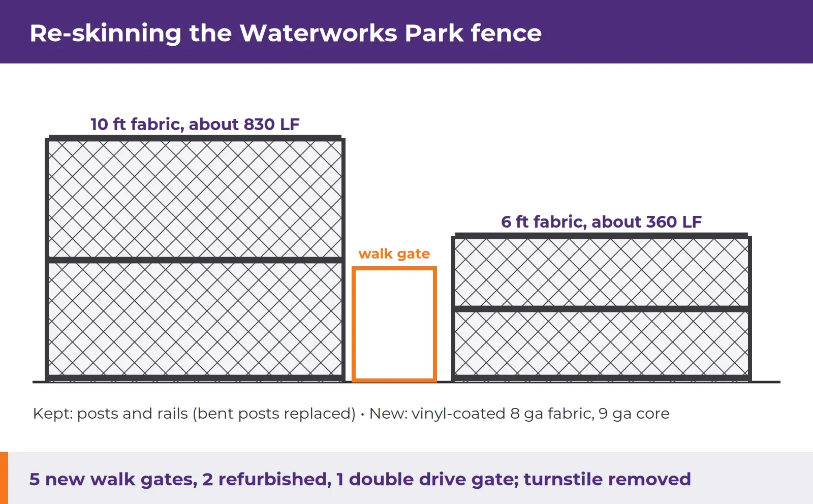 Elevation drawing of the Waterworks Park court fence showing a 10-foot section of new diamond-mesh fabric (about 830 linear feet) and a 6-foot section (about 360 linear feet) on existing posts and rails, with an orange-outlined walk gate between them.
