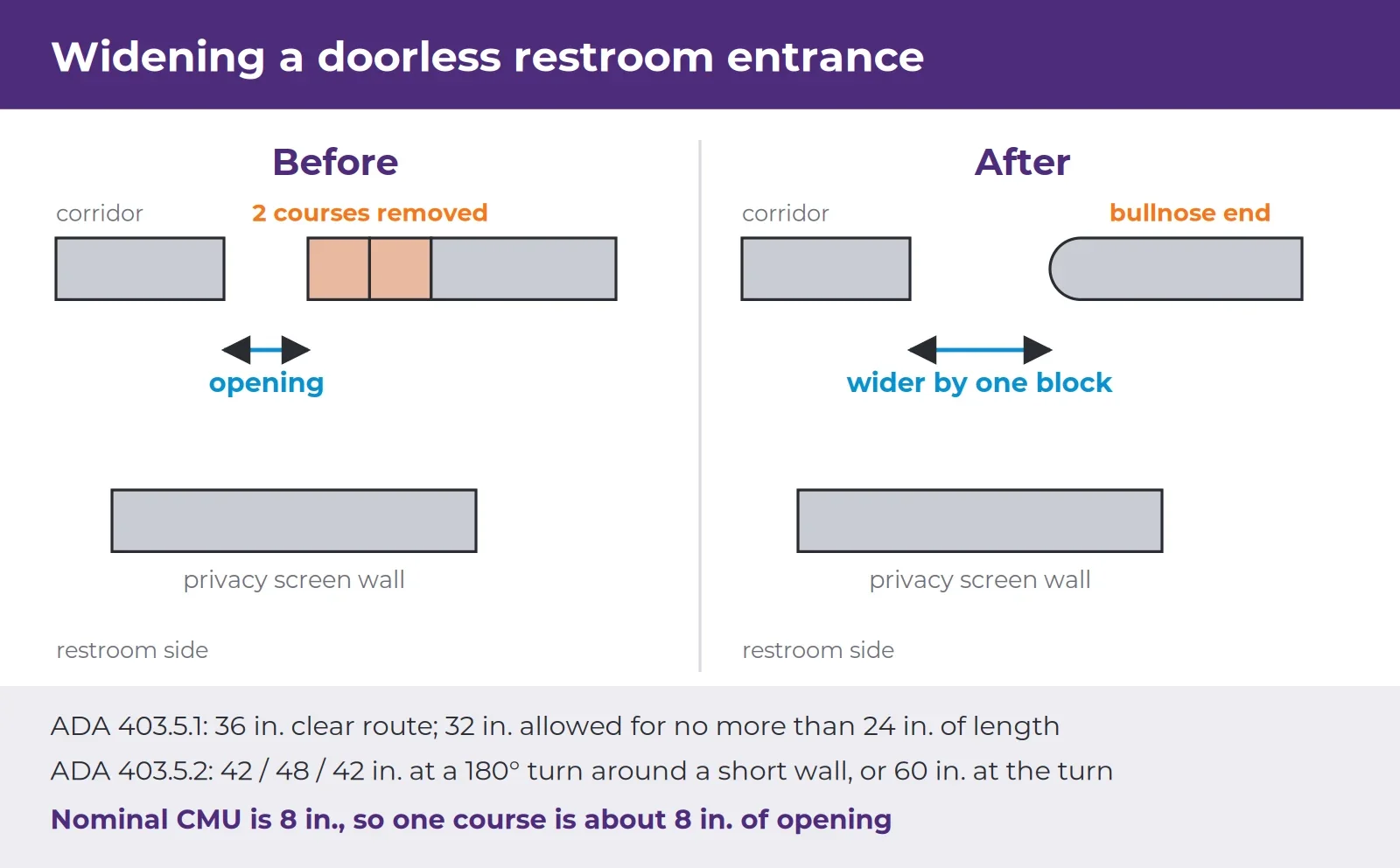 Plan-view diagram of a doorless school restroom entrance before and after: before, two block courses at the end of the corridor wall are shaded for removal; after, the opening is wider by one block and the wall ends in a rounded bullnose course, with a privacy screen wall inside and notes on the ADA 36-inch route and 42/48/42-inch turn widths.