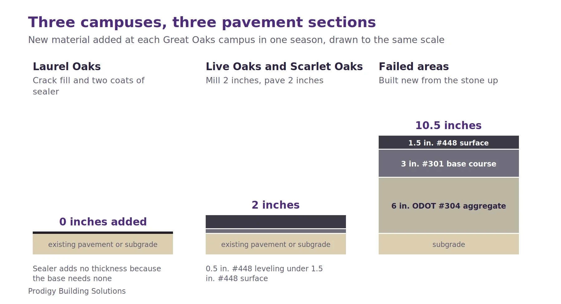 Three pavement sections drawn to one scale for the Great Oaks 2025 paving work: crack fill and sealer adding no thickness at Laurel Oaks, a 2-inch mill and overlay at Live Oaks and Scarlet Oaks, and a 10.5-inch new section of 6 inches of aggregate, 3 inches of base course and 1.5 inches of surface where the pavement had failed.