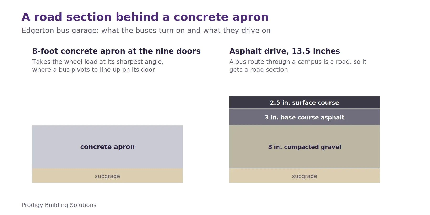 Section through the Edgerton bus garage drive: an 8-foot concrete apron at the doors beside an asphalt drive built as 8 inches of compacted gravel, 3 inches of base course and 2.5 inches of surface course.