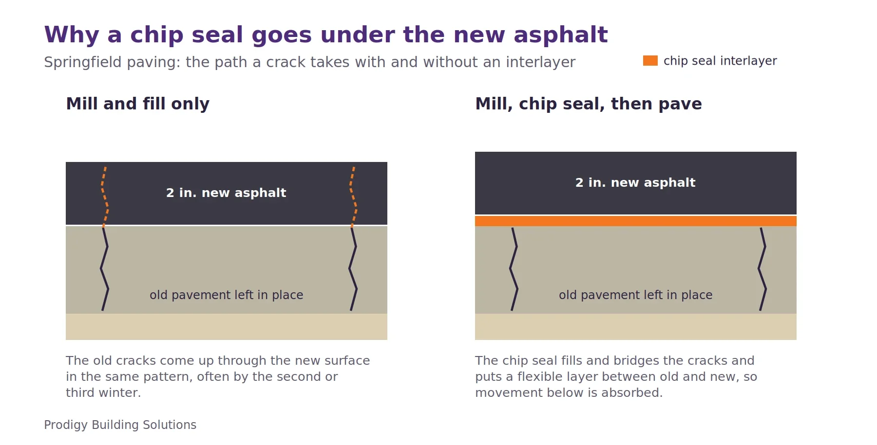 Two pavement sections side by side. With a mill and fill alone, cracks in the old pavement continue up through 2 inches of new asphalt. With a chip seal placed on the milled surface first, the cracks stop at the flexible interlayer.