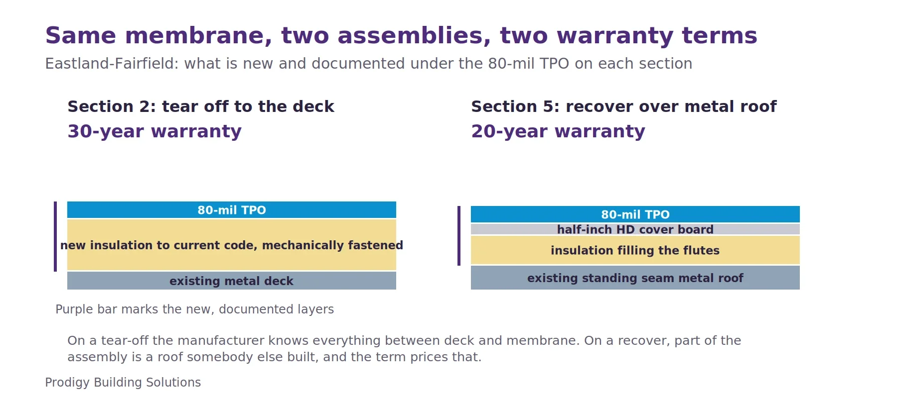 Two roof assemblies under the same 80-mil TPO membrane. Section 2 is torn off to the metal deck with new code-level insulation and carries a 30-year warranty. Section 5 is a recover over the existing standing seam roof with flute-fill insulation and a half-inch cover board and carries a 20-year warranty.