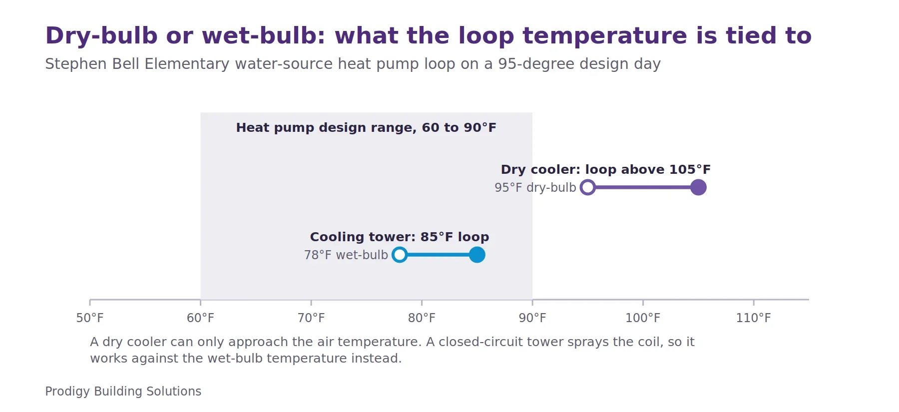 Temperature scale from 50 to 115 degrees showing the heat pump design range of 60 to 90. A dry cooler working against a 95-degree dry-bulb holds the loop above 105, outside the range. A closed-circuit cooling tower working against a 78-degree wet-bulb delivers an 85-degree loop, inside it.