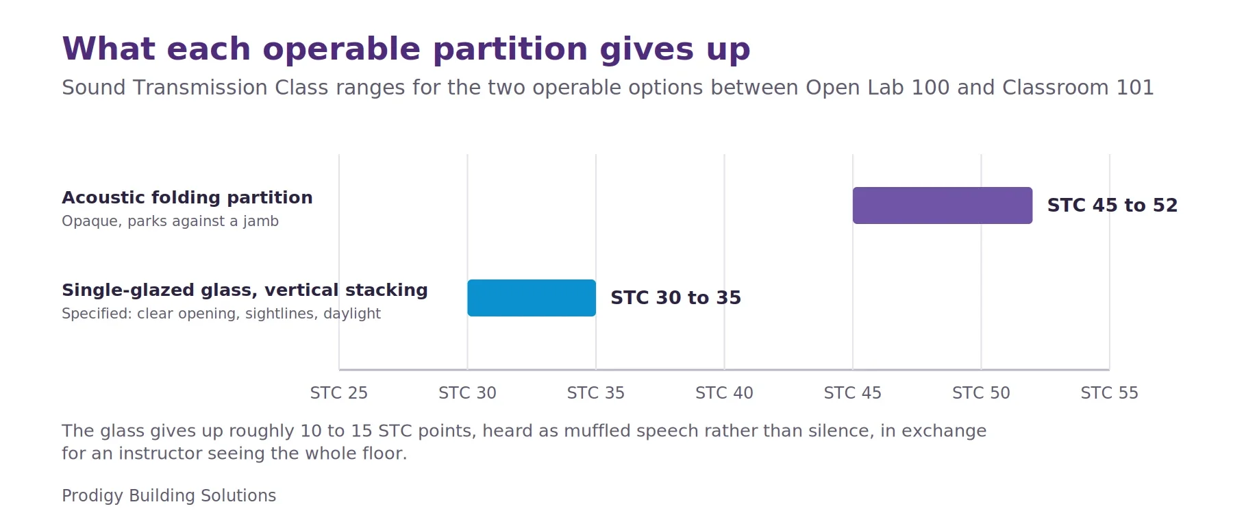 Range chart of Sound Transmission Class. An acoustic folding partition rates STC 45 to 52. A single-glazed vertically stacking glass partition, the type specified at Walnut Ridge, rates about STC 30 to 35, roughly 10 to 15 points less isolation.