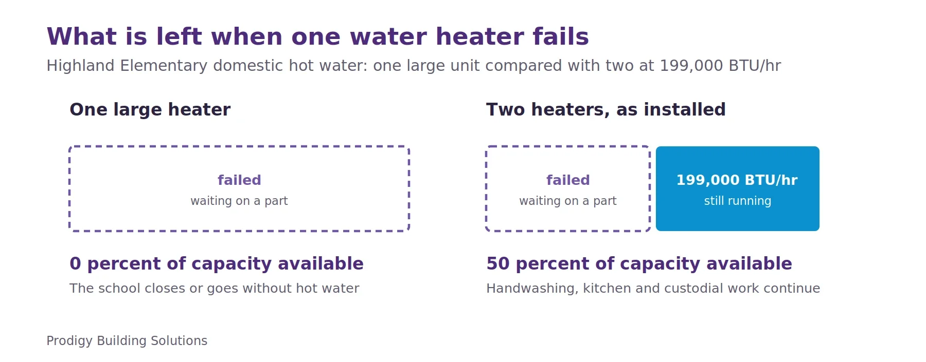 Comparison of one large water heater and two 199,000 BTU per hour heaters when a single unit fails. One heater leaves zero capacity. Two heaters leave 50 percent, enough to keep the school open.
