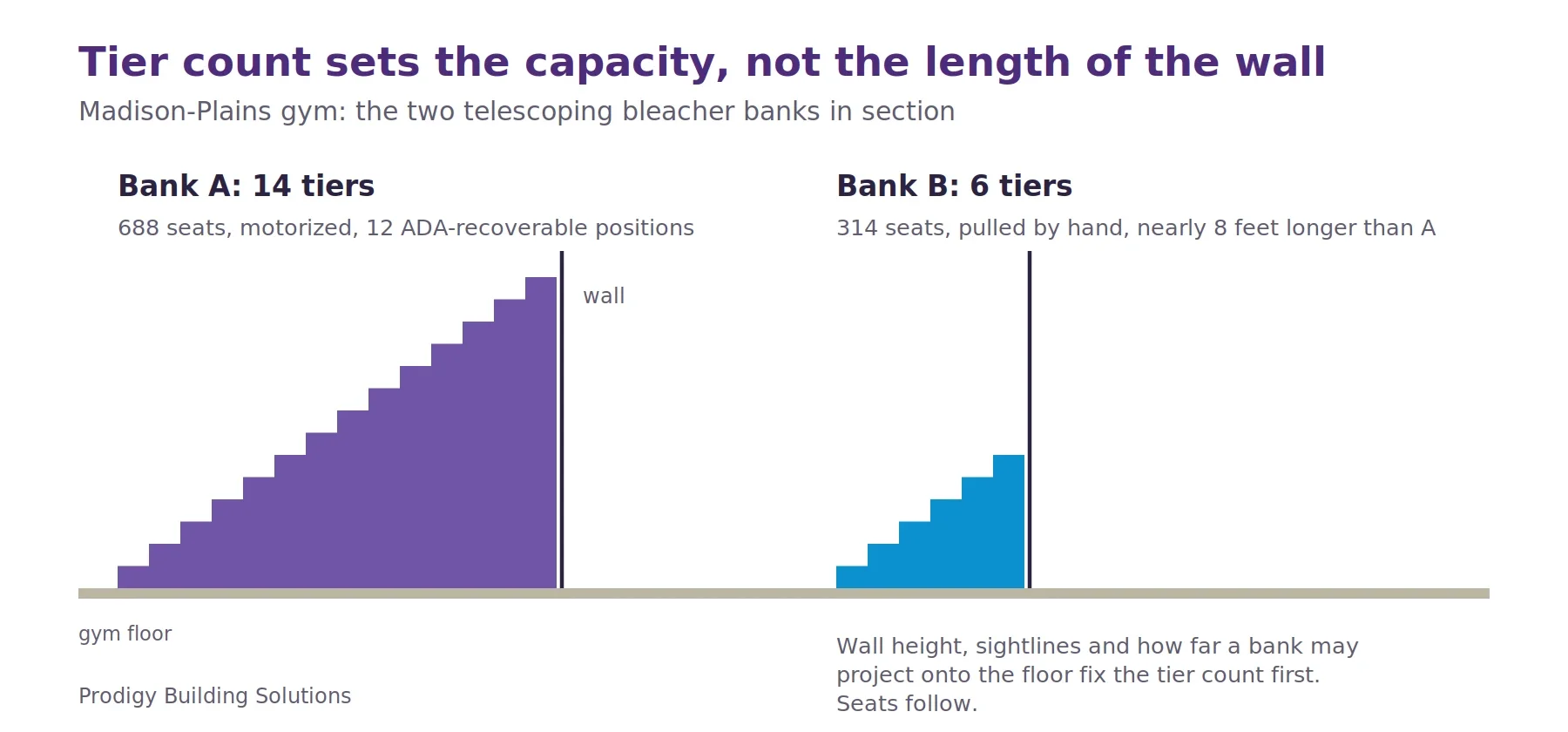 Section view of two telescoping bleacher banks at Madison-Plains. Bank A has 14 tiers and 688 seats. Bank B has 6 tiers and 314 seats, even though it is nearly 8 feet longer.