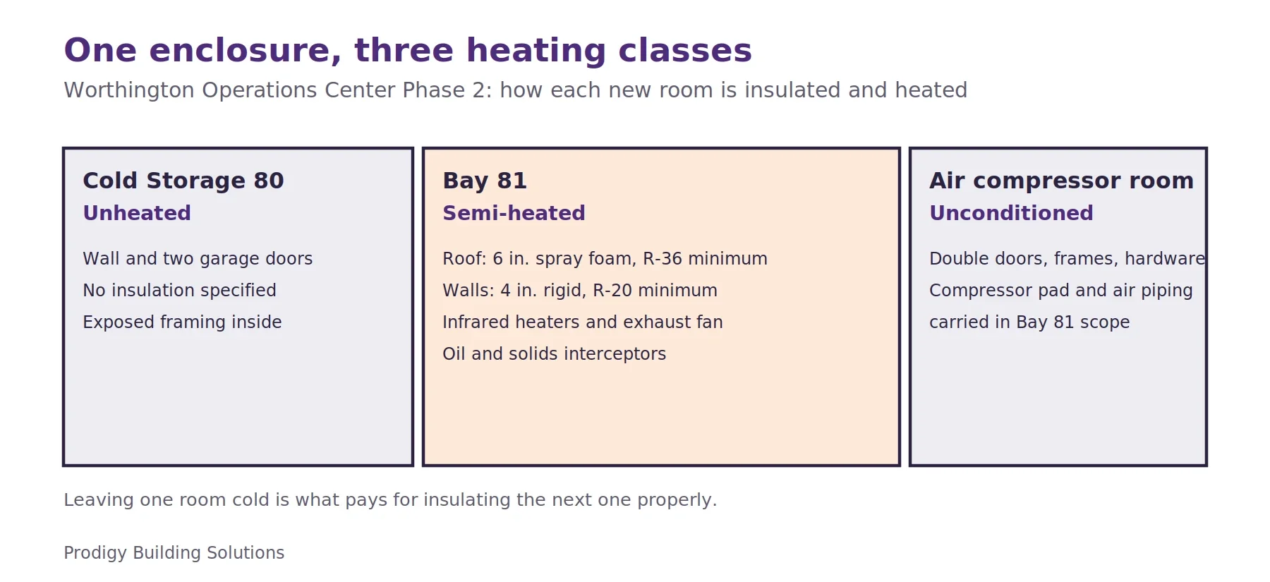 Plan diagram of three rooms enclosed under an existing canopy at the Worthington Operations Center: an unheated cold storage room with no insulation, a semi-heated bay with R-36 roof insulation, R-20 walls and infrared heaters, and an unconditioned air compressor room.