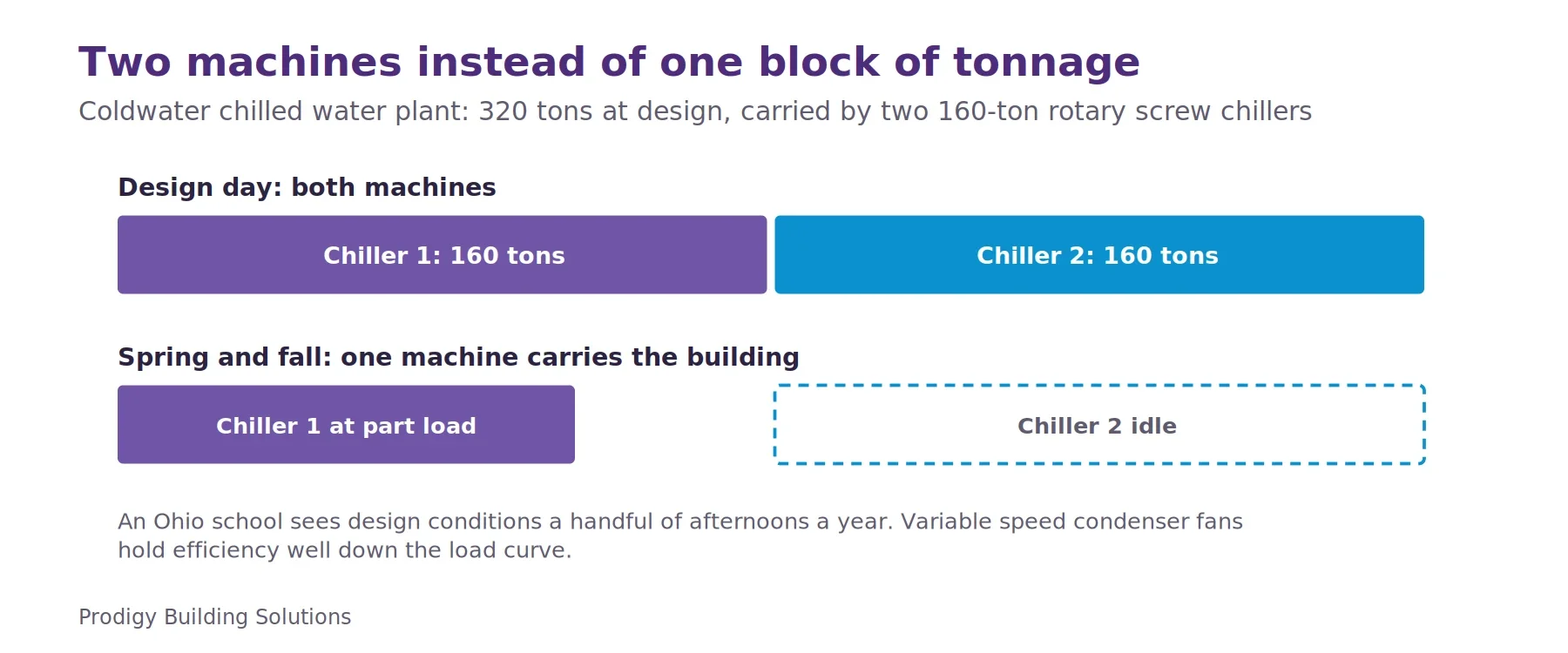 Bar diagram of the Coldwater chilled water plant. On a design day two 160-ton chillers together deliver 320 tons. In spring and fall one chiller runs at part load while the other sits idle.