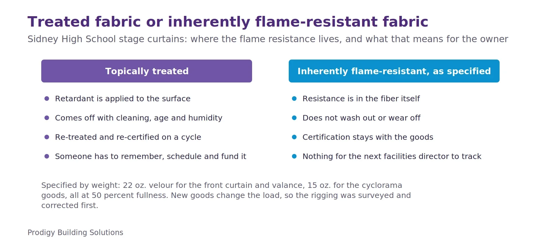 Two-column comparison of stage curtain fabric. Topically treated fabric carries its retardant on the surface and must be re-treated and re-certified. Inherently flame-resistant fabric, specified at Sidney High School, carries the resistance in the fiber for the life of the goods.