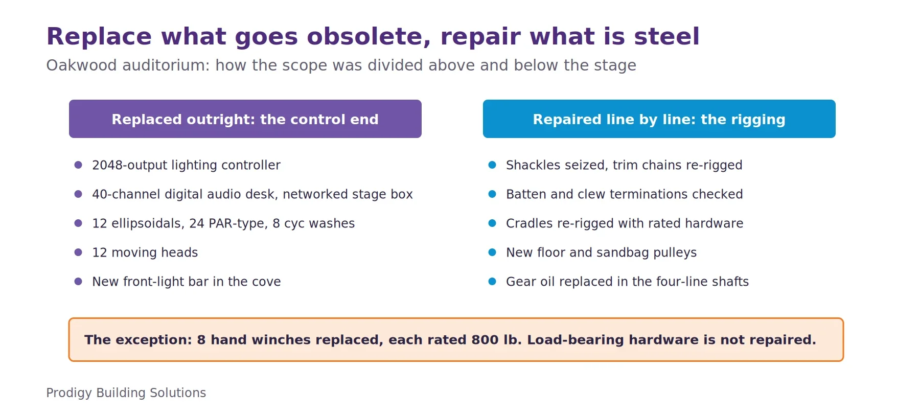 Two-column diagram of the Oakwood auditorium scope. The control end was replaced: lighting controller, audio desk, fixtures and a new cove light bar. The counterweight rigging was repaired item by item. Eight hand winches rated 800 pounds each were the exception and were replaced.