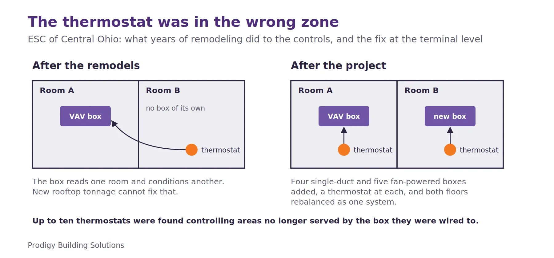 Before and after diagram of two office rooms. After years of remodeling, the thermostat in Room B controls the VAV box serving Room A. After the project, each room has its own box and its own thermostat.