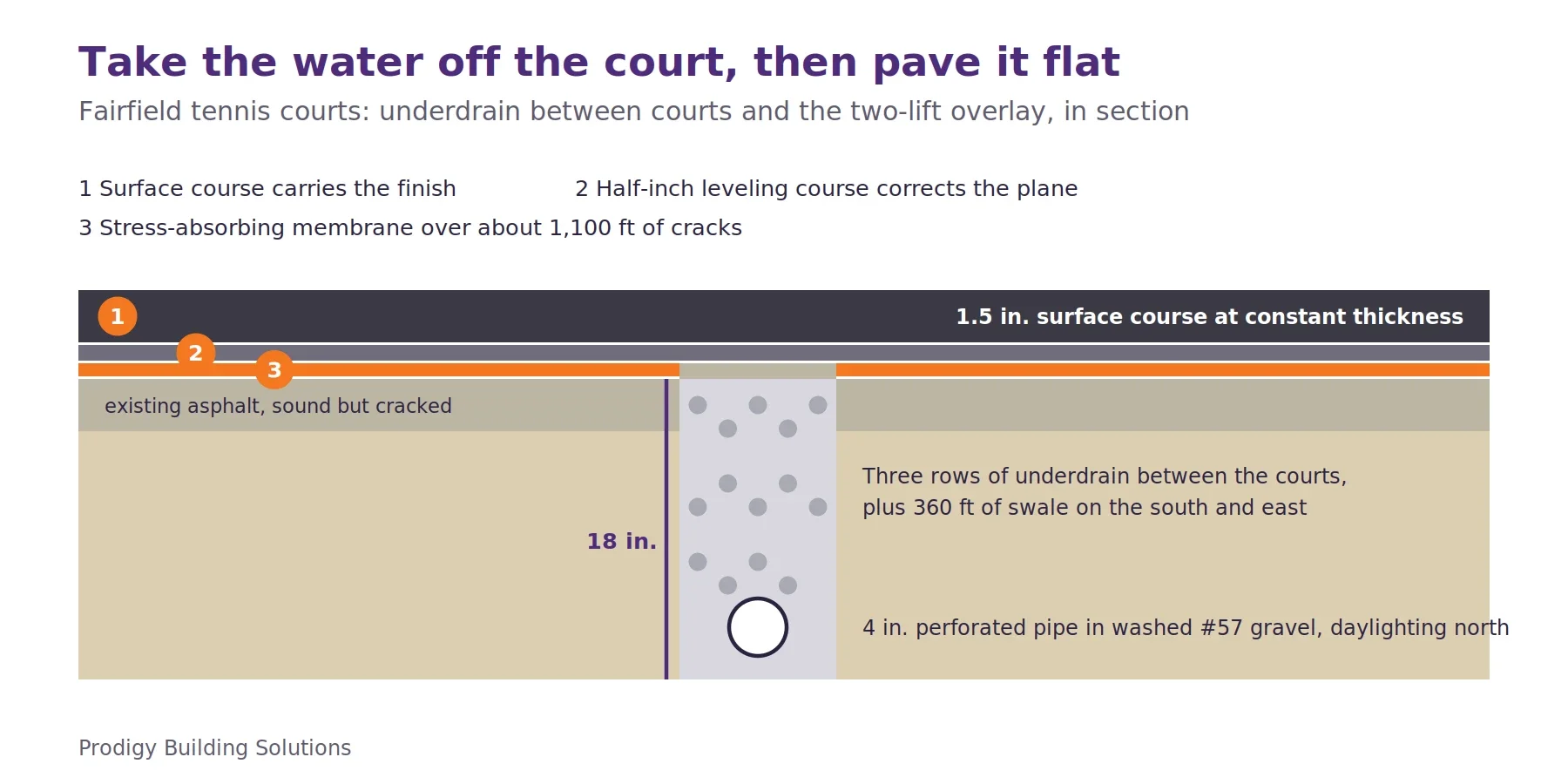 Section through the Fairfield tennis court overlay. An underdrain trench 18 inches deep with 4-inch perforated pipe in washed gravel runs between courts. Over the existing asphalt sit a stress-absorbing membrane at the cracks, a half-inch leveling course and a 1.5-inch surface course of constant thickness.
