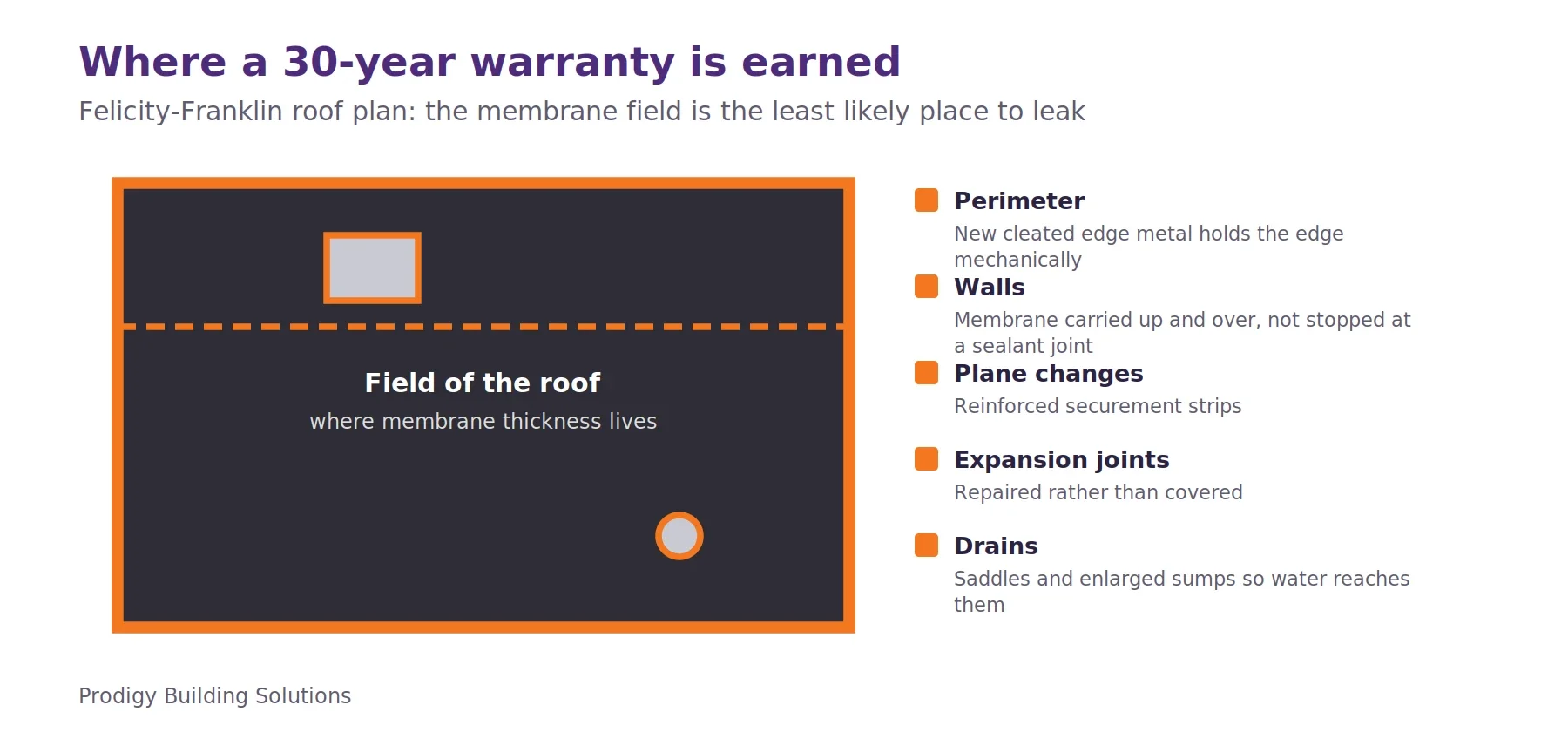 Roof plan diagram with the perimeter, a wall line, an expansion joint, a curb and a drain outlined in orange around a dark membrane field, listing the 30-year warranty details applied at each: cleated edge metal, membrane carried over walls, reinforced securement strips, repaired expansion joints and corrected drainage.