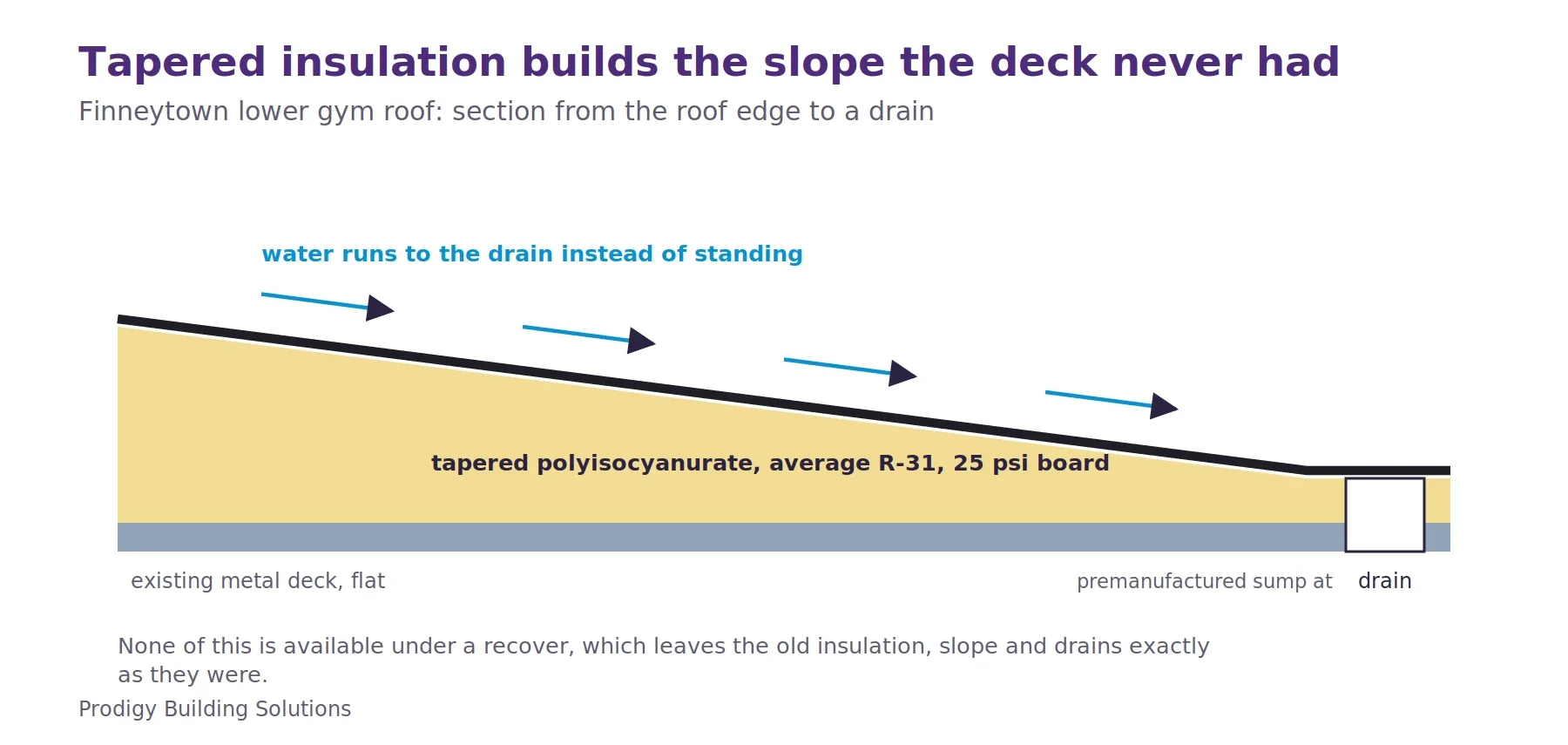 Roof section showing tapered polyisocyanurate insulation, averaging R-31 on 25 psi board, sloping from the roof edge down to a premanufactured drain sump over a flat metal deck, so water runs to the drain.