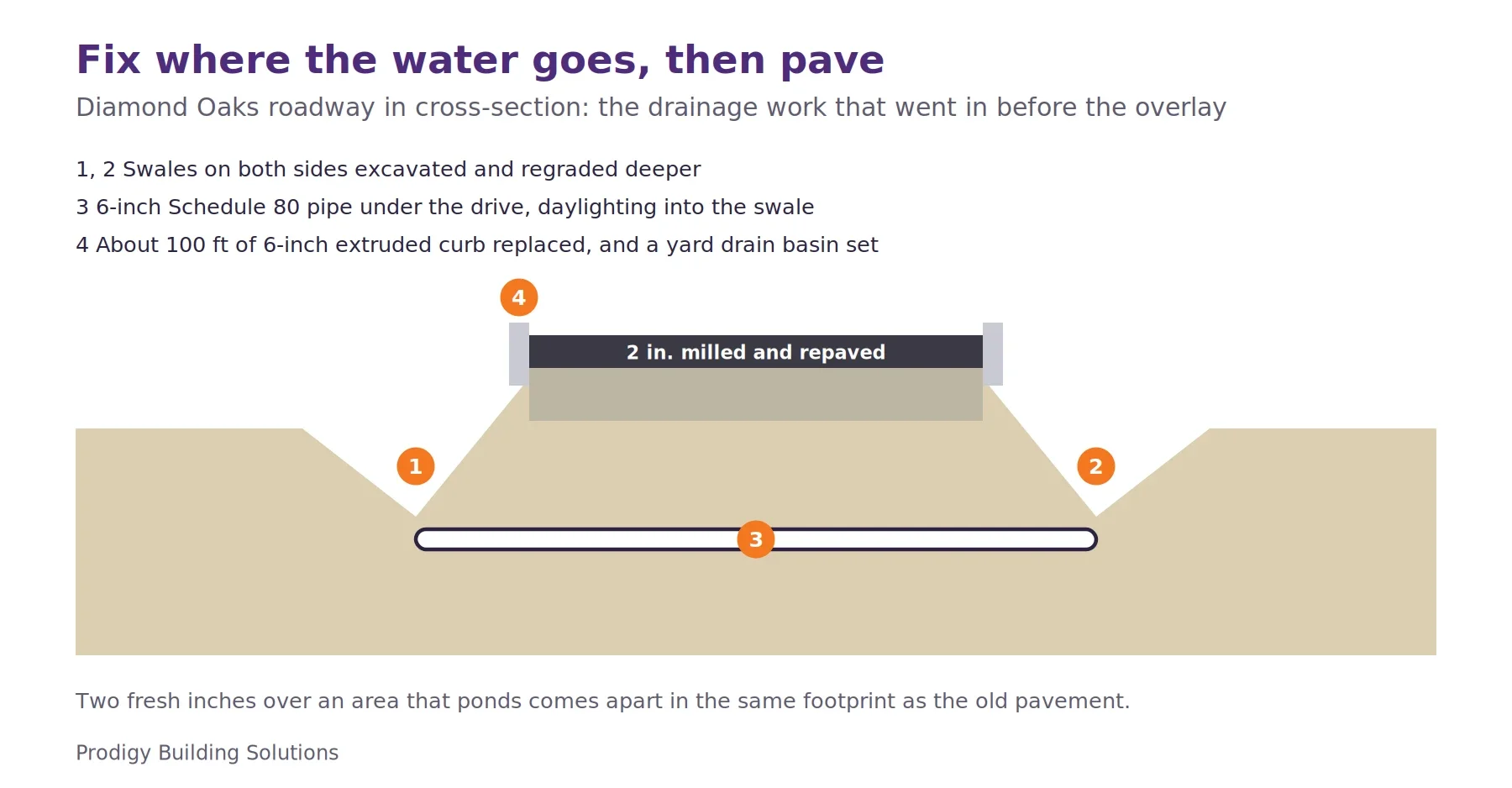 Cross-section of the Diamond Oaks roadway showing deeper regraded swales on both sides, a 6-inch Schedule 80 pipe carrying water under the drive to the swale, replaced extruded curb, and the 2-inch mill and overlay on top.