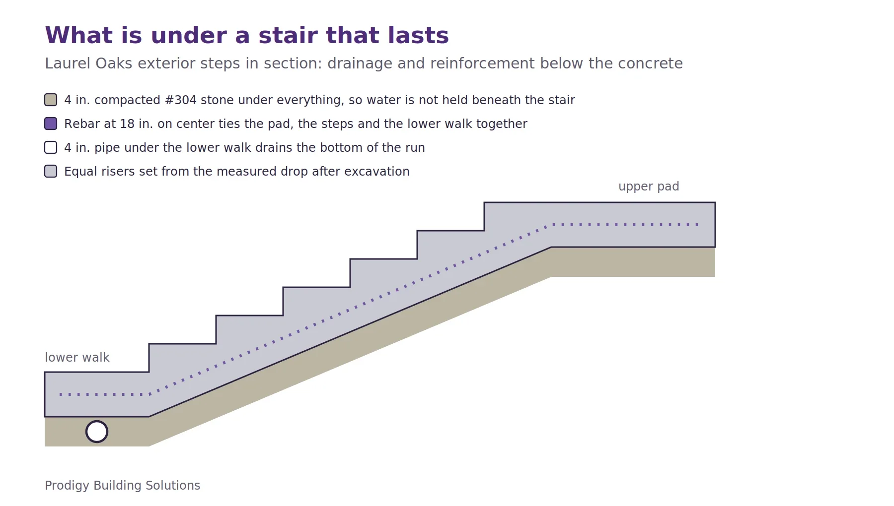 Section through rebuilt exterior concrete steps showing 4 inches of compacted stone beneath the concrete, rebar at 18 inches on center running through the upper pad, steps and lower walk, and a 4-inch drain pipe under the lower sidewalk.