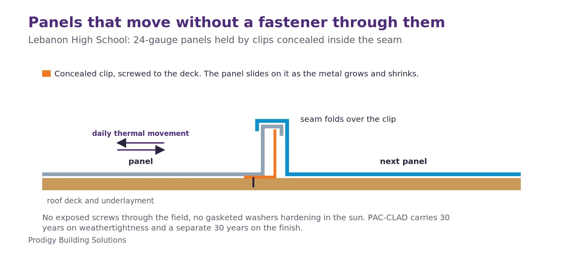 Section through a standing seam metal roof seam. A concealed clip screwed to the deck sits inside the folded seam between two 24-gauge panels, letting each panel slide with daily thermal movement with no fastener through the panel surface.