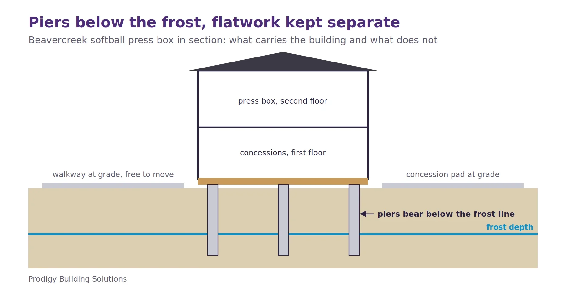 Section through the two-story Beavercreek press box on a post-and-pier foundation. Concrete piers extend below the frost depth line, the wood-framed floor sits above grade, and the concrete walkway and concession pad sit at grade, separate from the building.