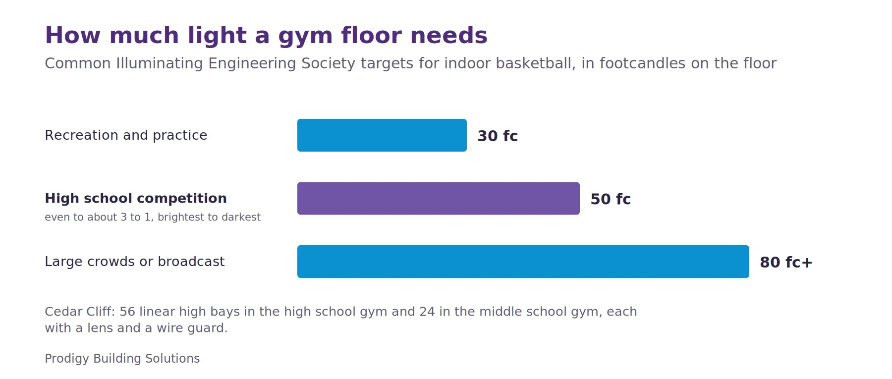 Bar chart of common Illuminating Engineering Society lighting targets for indoor basketball: about 30 footcandles for recreation and practice, 50 for high school competition with brightest-to-darkest uniformity of about 3 to 1, and 80 or more for large crowds or broadcast.