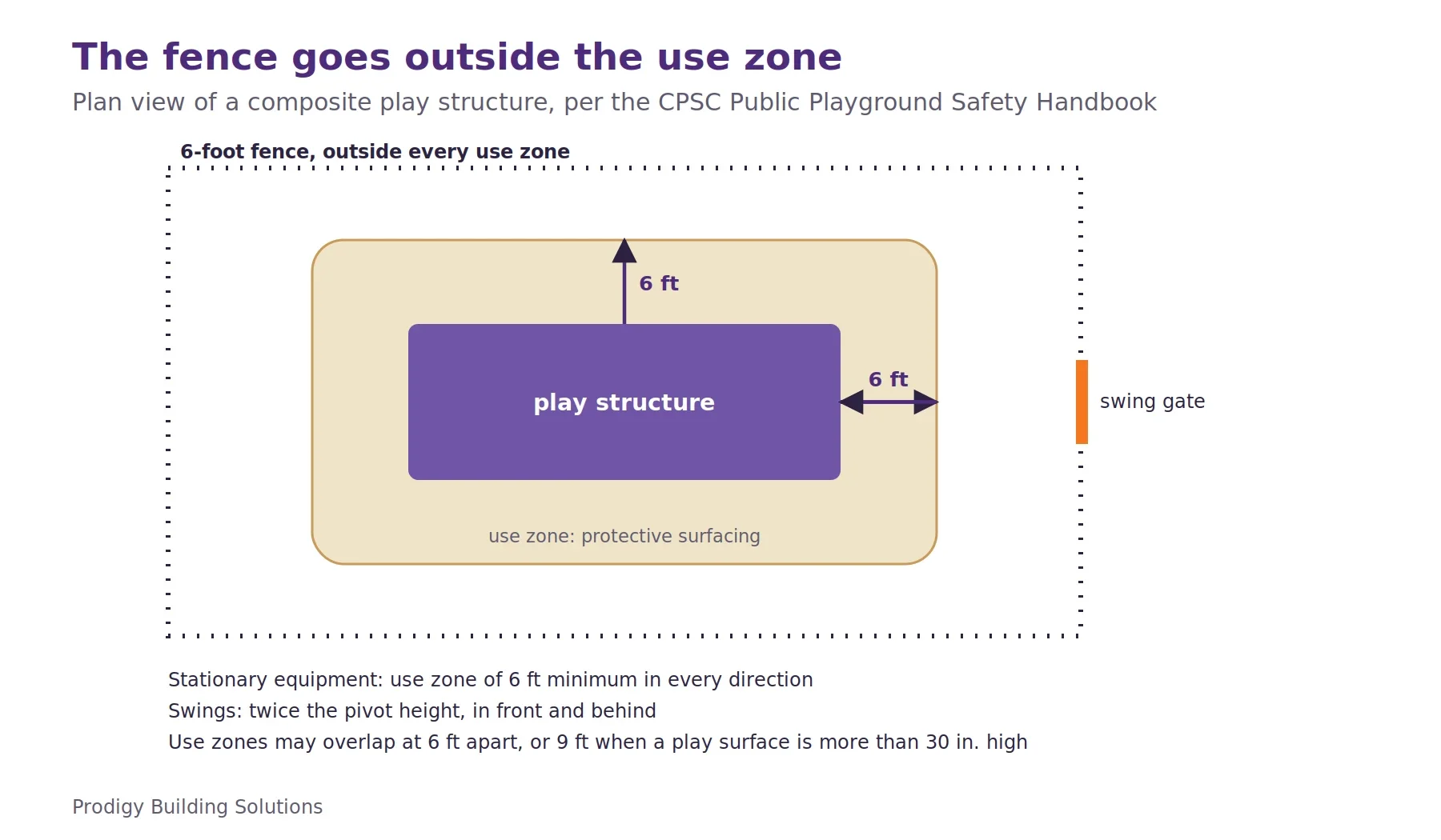 Plan diagram of a play structure surrounded by a use zone of protective surfacing extending 6 feet in every direction, with the 6-foot fence and a swing gate located outside the use zone. Notes give the CPSC use zone rules for stationary equipment, swings and overlapping zones.