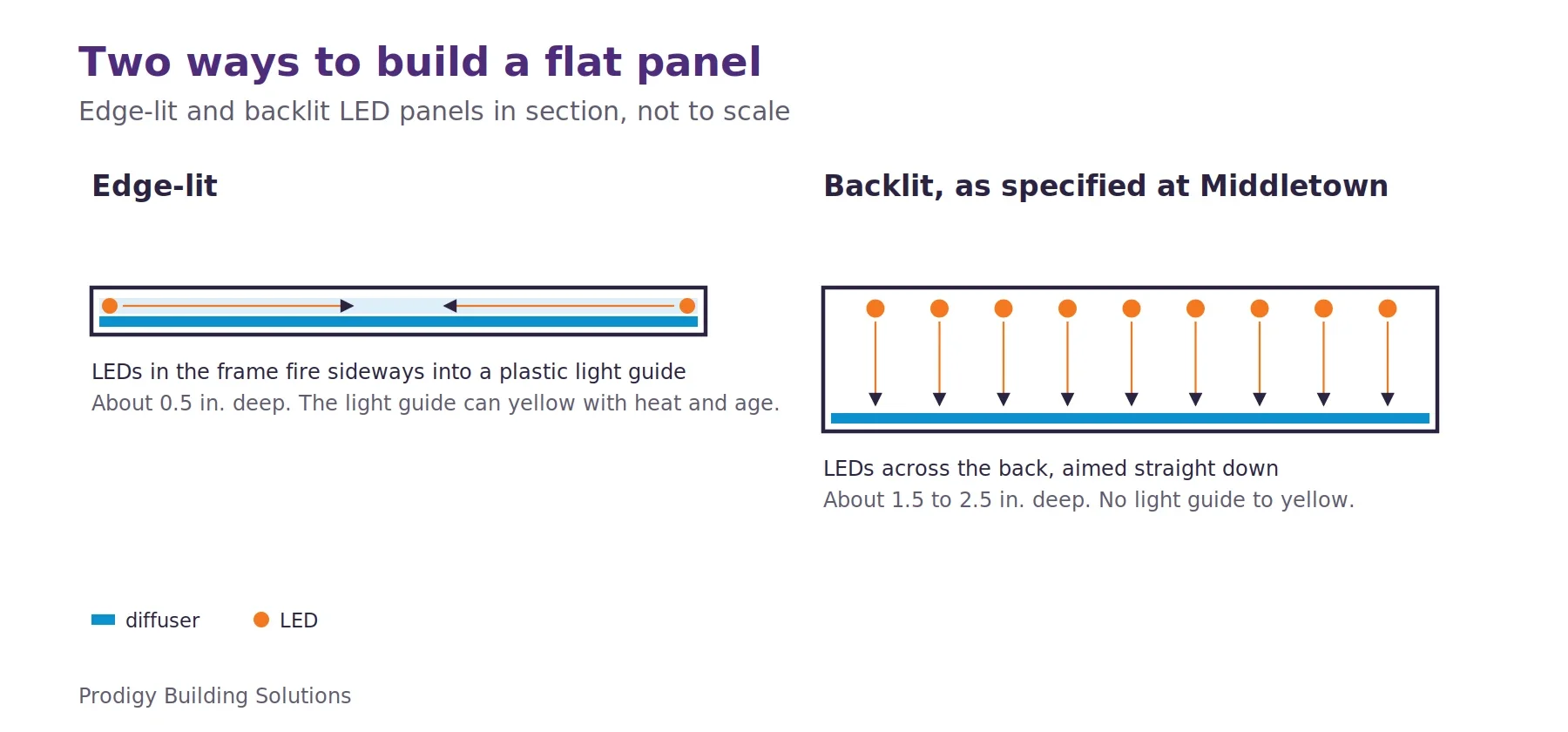Section diagrams of two LED flat panel types. An edge-lit panel about half an inch deep has LEDs in the frame firing sideways into a plastic light guide. A backlit panel about 1.5 to 2.5 inches deep, the type specified at Middletown, has LEDs spread across the back aimed straight down through the diffuser.