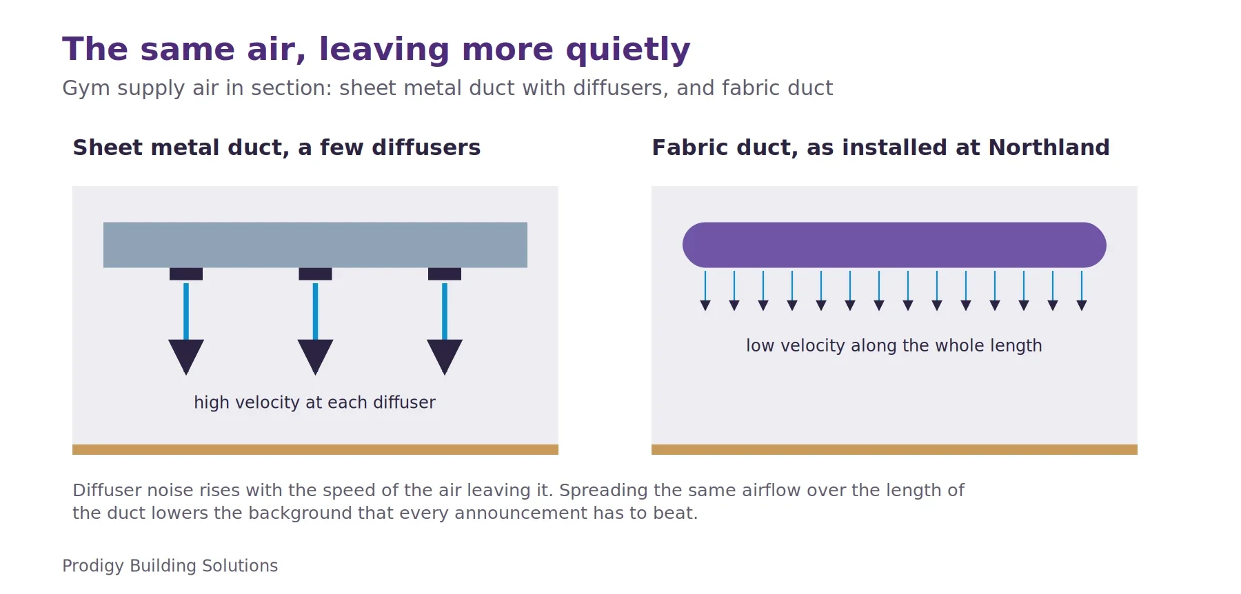 Two gym sections. Sheet metal duct delivers air at high velocity through three diffusers. Fabric duct, installed at Northland, releases the same air at low velocity along its whole length.