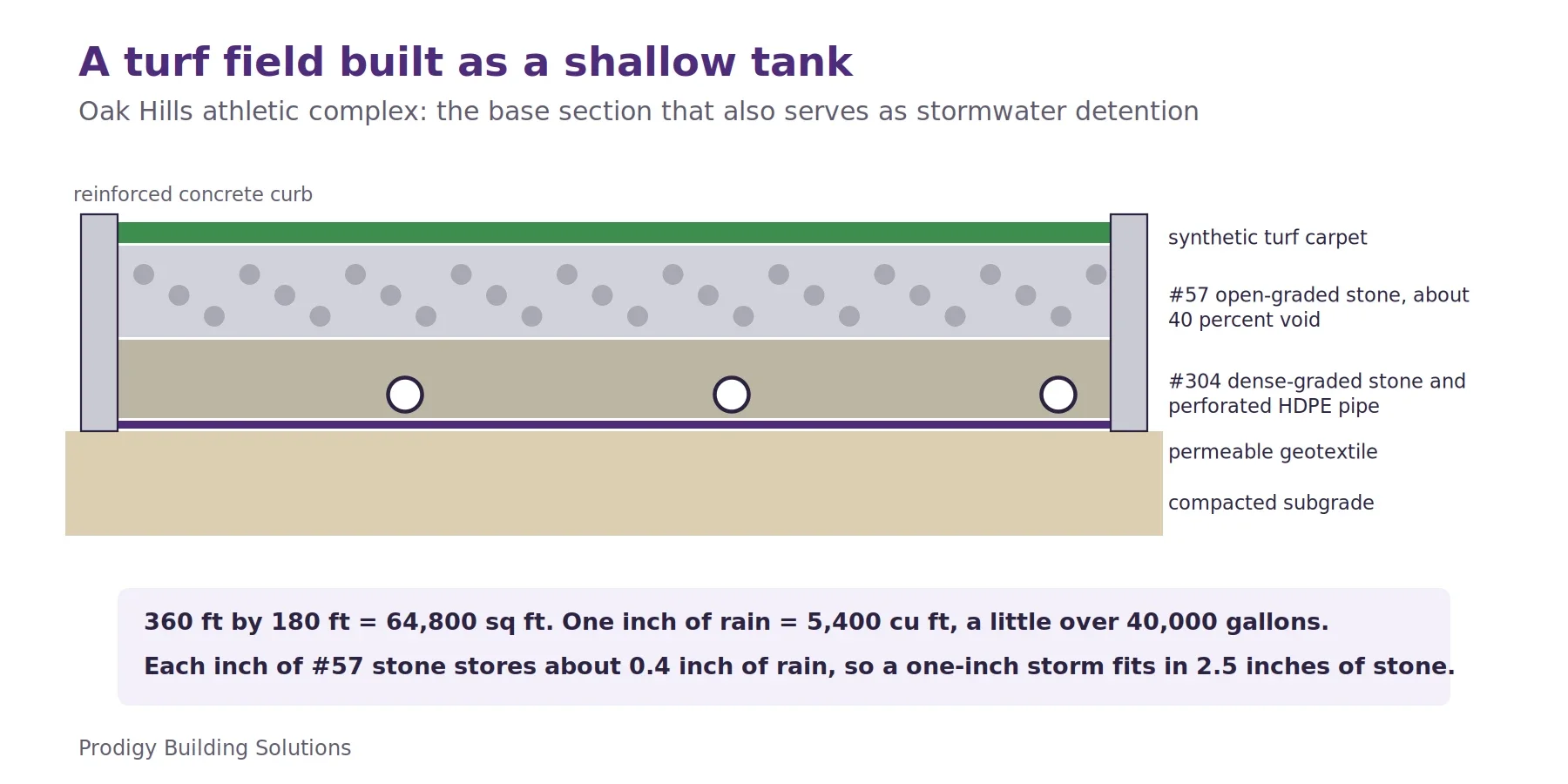Section through the Oak Hills synthetic turf field: turf carpet over open-graded #57 stone with about 40 percent voids, dense-graded #304 stone with perforated HDPE pipe, a permeable geotextile and compacted subgrade, contained by a reinforced concrete curb. A one-inch rain on the 64,800 square foot field is 5,400 cubic feet, a little over 40,000 gallons.