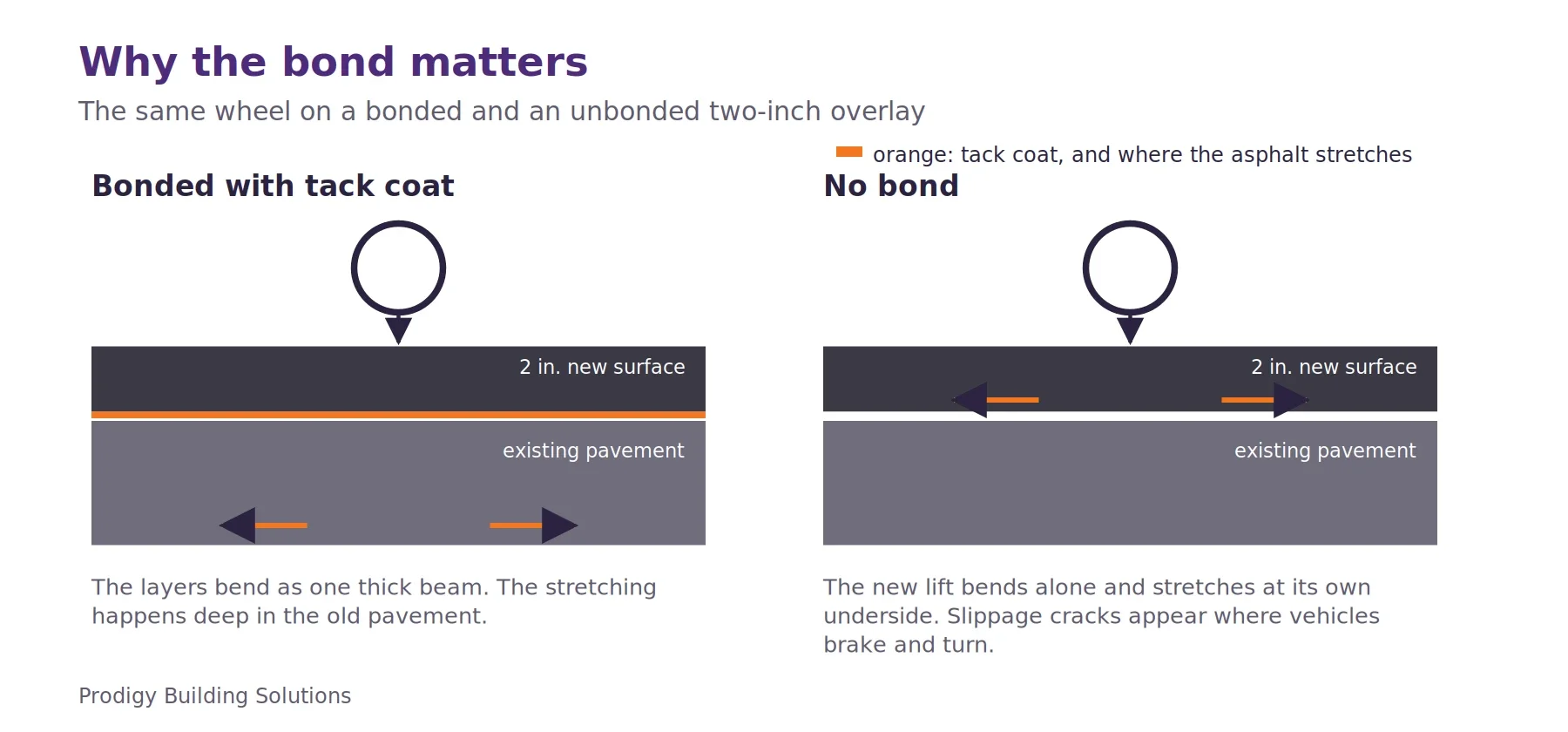 Two pavement sections under the same wheel load. With a tack coat bonding the 2-inch overlay to the existing pavement, tension occurs at the bottom of the full section. Without a bond, tension occurs at the underside of the 2-inch overlay alone.