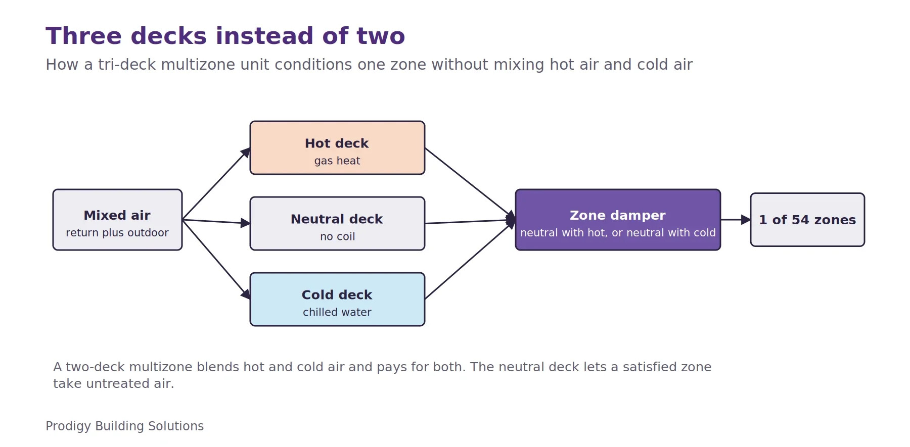 Flow diagram of a tri-deck multizone air handler. Mixed air splits into a gas-fired hot deck, a neutral deck with no coil and a chilled water cold deck. A zone damper blends neutral air with either hot or cold air, never hot with cold, and supplies one of 54 zones.