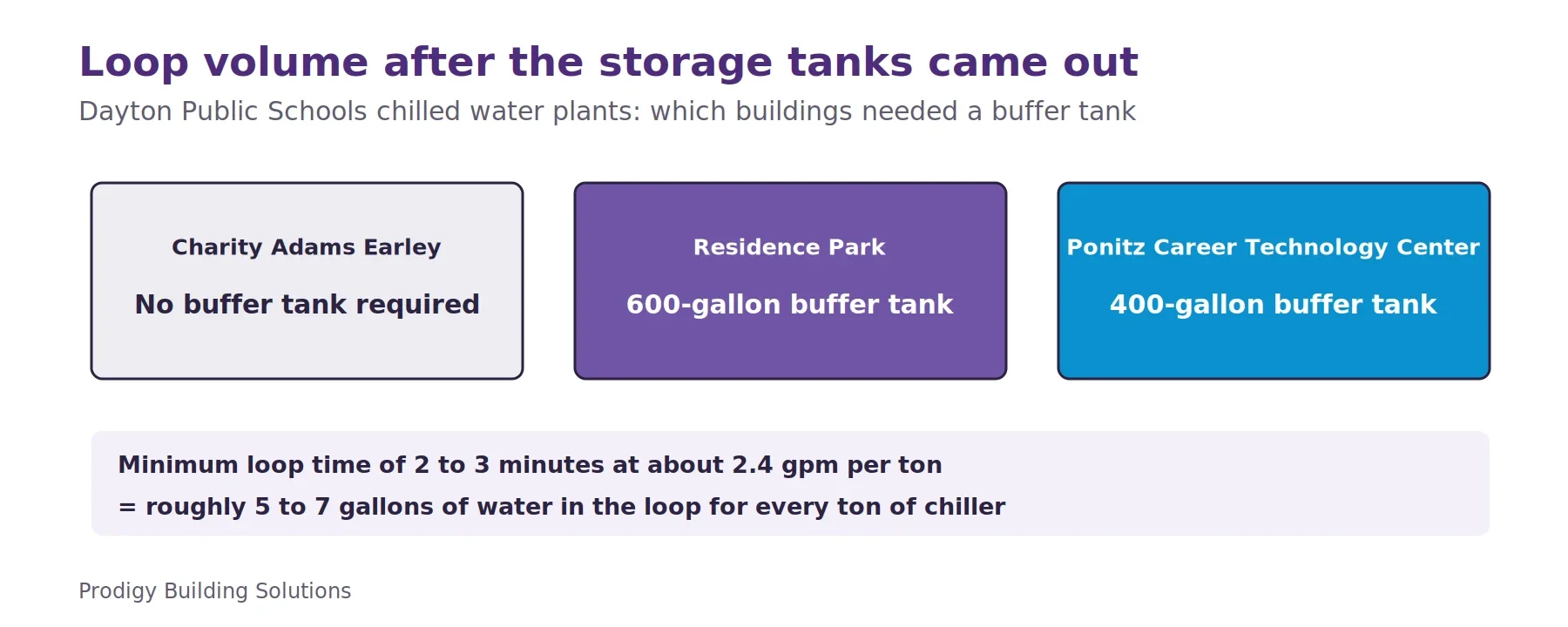 Three panels for the Dayton Public Schools chilled water plants: no buffer tank required at Charity Adams Earley, a 600-gallon buffer tank at Residence Park and a 400-gallon buffer tank at Ponitz. A note gives the rule: a 2 to 3 minute loop time at about 2.4 gallons per minute per ton is roughly 5 to 7 gallons per ton.