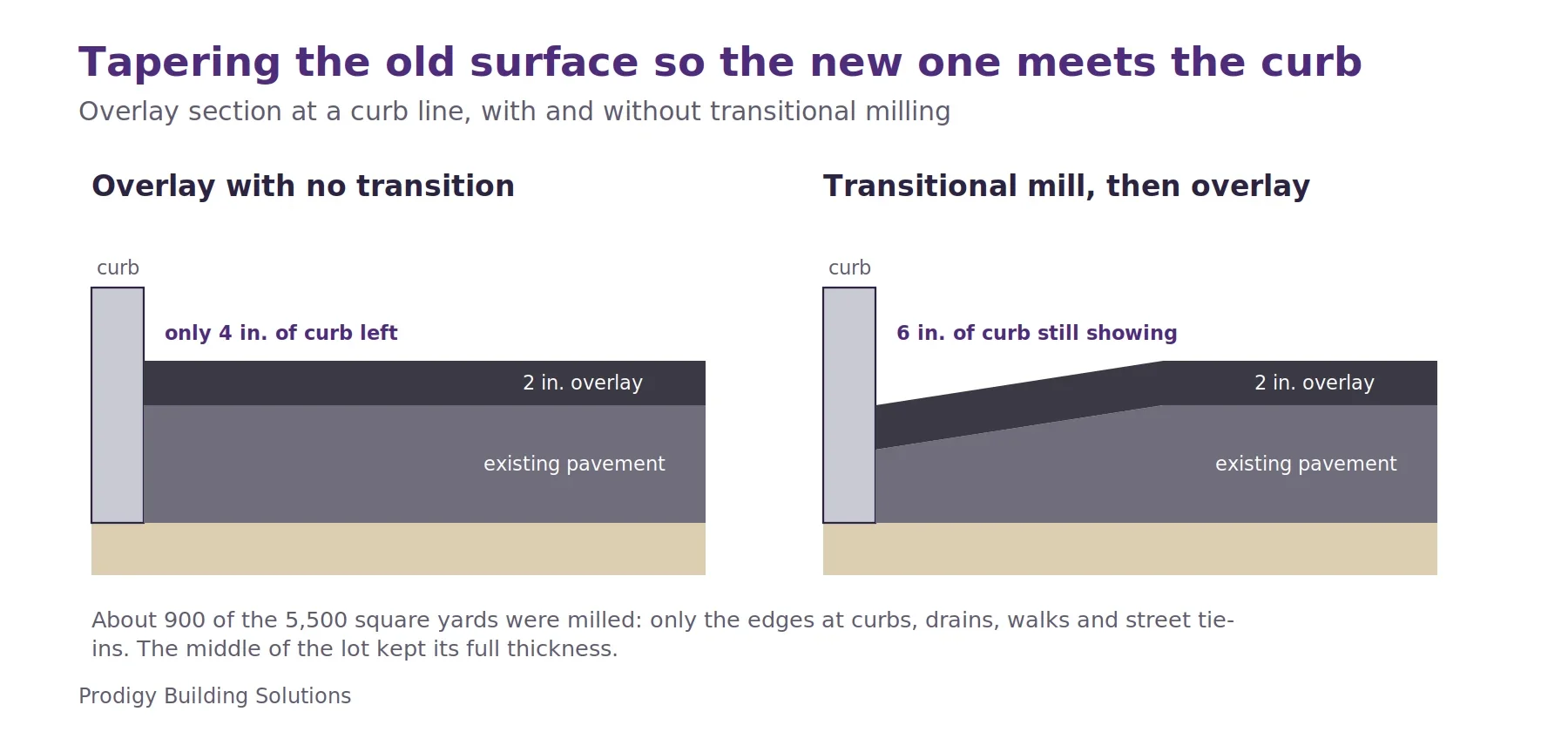 Two sections at a curb. A 2-inch overlay with no transition leaves only 4 inches of curb showing. With the old surface milled on a taper toward the curb first, the overlay finishes flush and the full 6 inches of curb remain.
