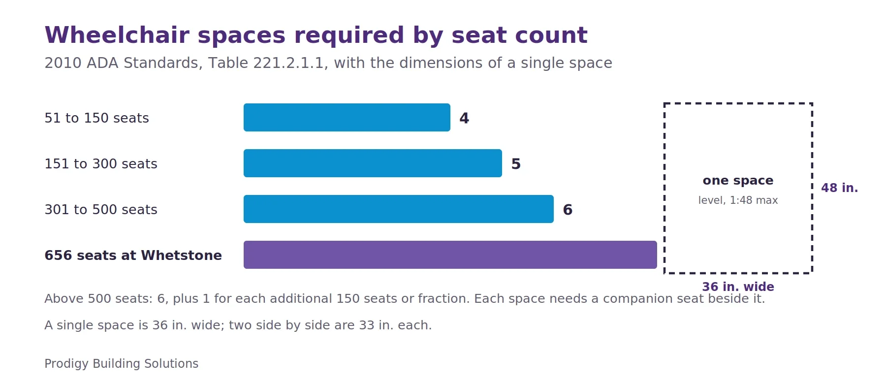 Bar chart of wheelchair spaces required by the 2010 ADA Standards: 4 for 51 to 150 seats, 5 for 151 to 300, 6 for 301 to 500, and 8 for the 656-seat Whetstone auditorium. A plan sketch shows one space at 36 inches wide and 48 inches deep on a level floor.