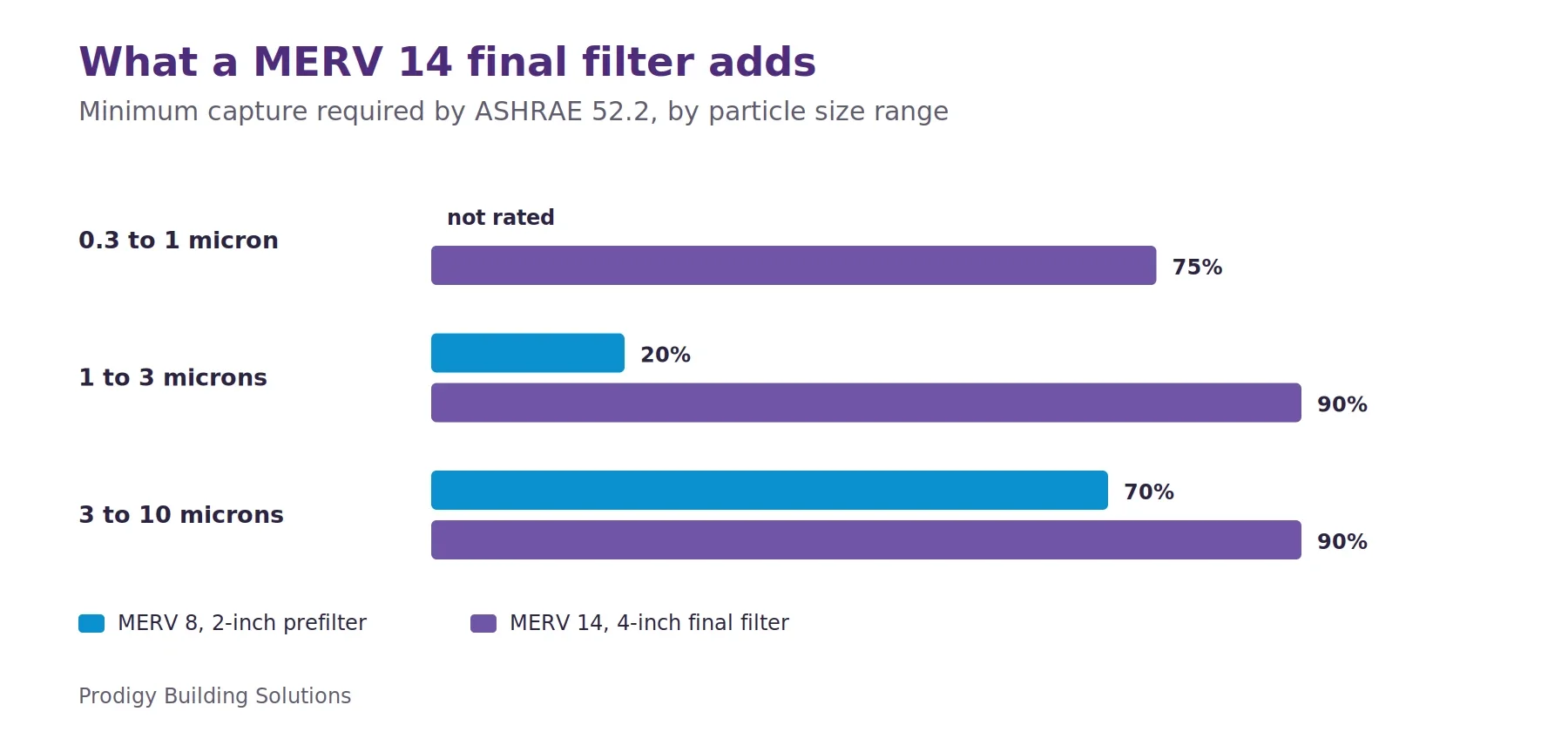 Grouped bar chart of minimum filter capture under ASHRAE 52.2. MERV 8 is not rated for 0.3 to 1 micron particles, captures 20 percent of 1 to 3 micron particles and 70 percent of 3 to 10 micron particles. MERV 14 captures 75, 90 and 90 percent.