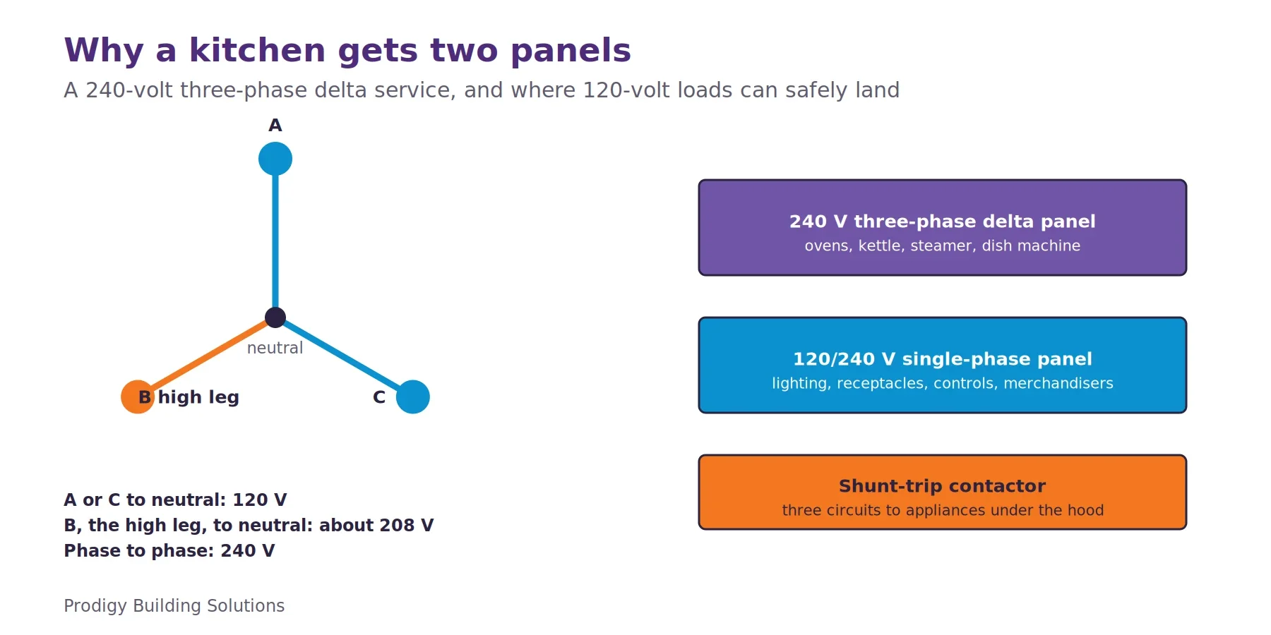 Diagram of a 240-volt three-phase delta service showing 120 volts from phases A and C to neutral and about 208 volts on the high leg B, beside the two new Creekside panels: a 240-volt three-phase delta panel for cooking equipment and a 120/240-volt single-phase panel for lighting, receptacles and controls, plus the shunt-trip contactor feeding the appliances under the hood.