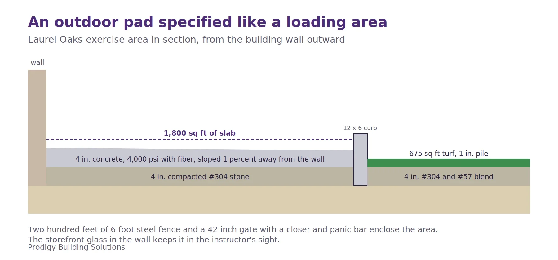 Section of the Laurel Oaks outdoor exercise area: a 4-inch, 4,000 psi fiber-reinforced concrete slab of 1,800 square feet on 4 inches of compacted stone, sloped 1 percent away from the building, a 12-by-6-inch curb, and 675 square feet of synthetic turf on a stone blend.