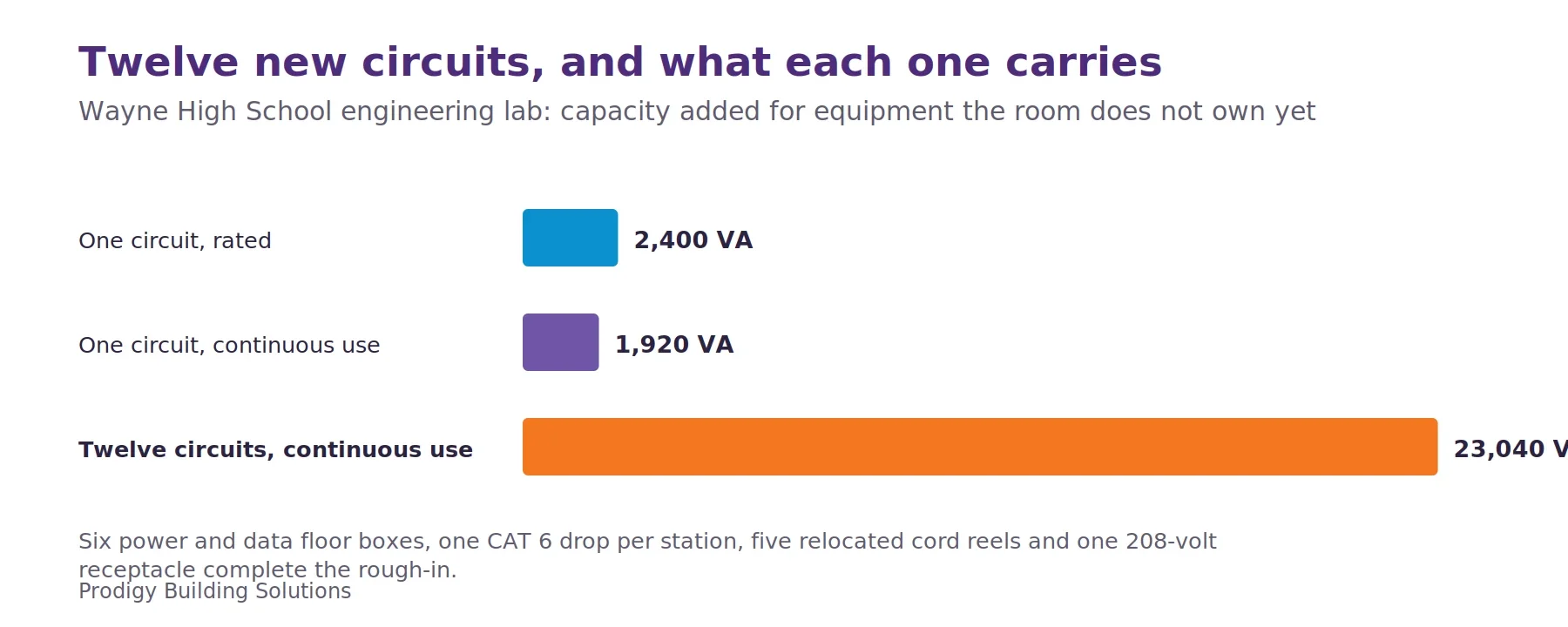 Bar chart: one 20-amp circuit is rated 2,400 volt-amps and usable to 1,920 for continuous loads; the twelve new circuits add about 23,000 usable volt-amps to the Wayne High School engineering lab.