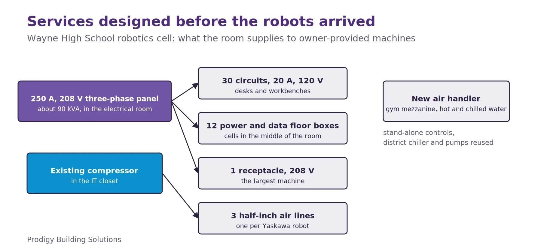 Block diagram of the Wayne High School robotics lab services: a 250-amp 208-volt three-phase panel of about 90 kVA feeding 30 20-amp circuits, 12 power and data floor boxes and one 208-volt receptacle; three half-inch compressed air lines from the existing compressor, one per robot; and a new air handler on the gym mezzanine with stand-alone controls.