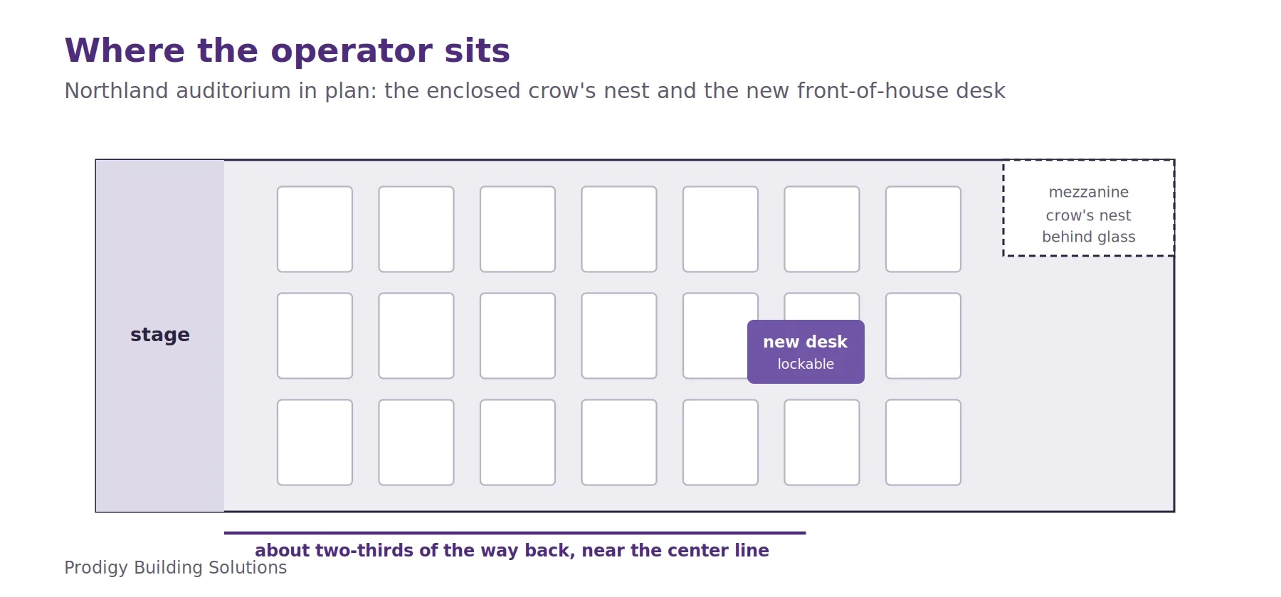 Plan diagram of the Northland auditorium showing the stage, the seating, the enclosed crow's nest behind glass on the mezzanine, and the new lockable operator desk placed within the seating about two-thirds of the way back near the center line.