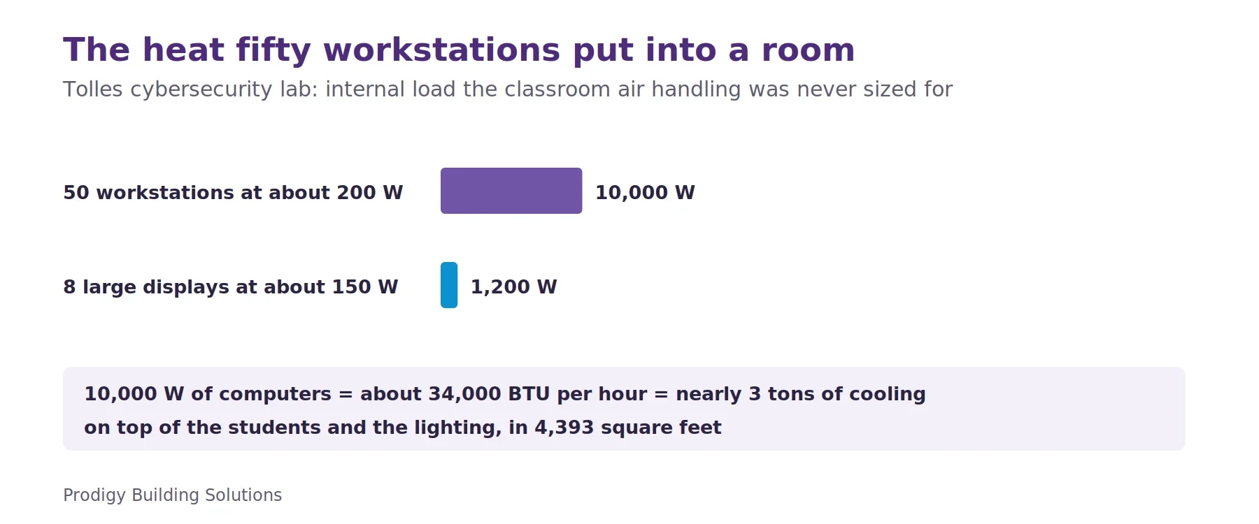 Bar chart of electronics load in the Tolles cybersecurity lab: 50 workstations at about 200 watts each, 10,000 watts, and eight large displays at about 150 watts, 1,200 watts. The computers alone are about 34,000 BTU per hour, nearly 3 tons of cooling.