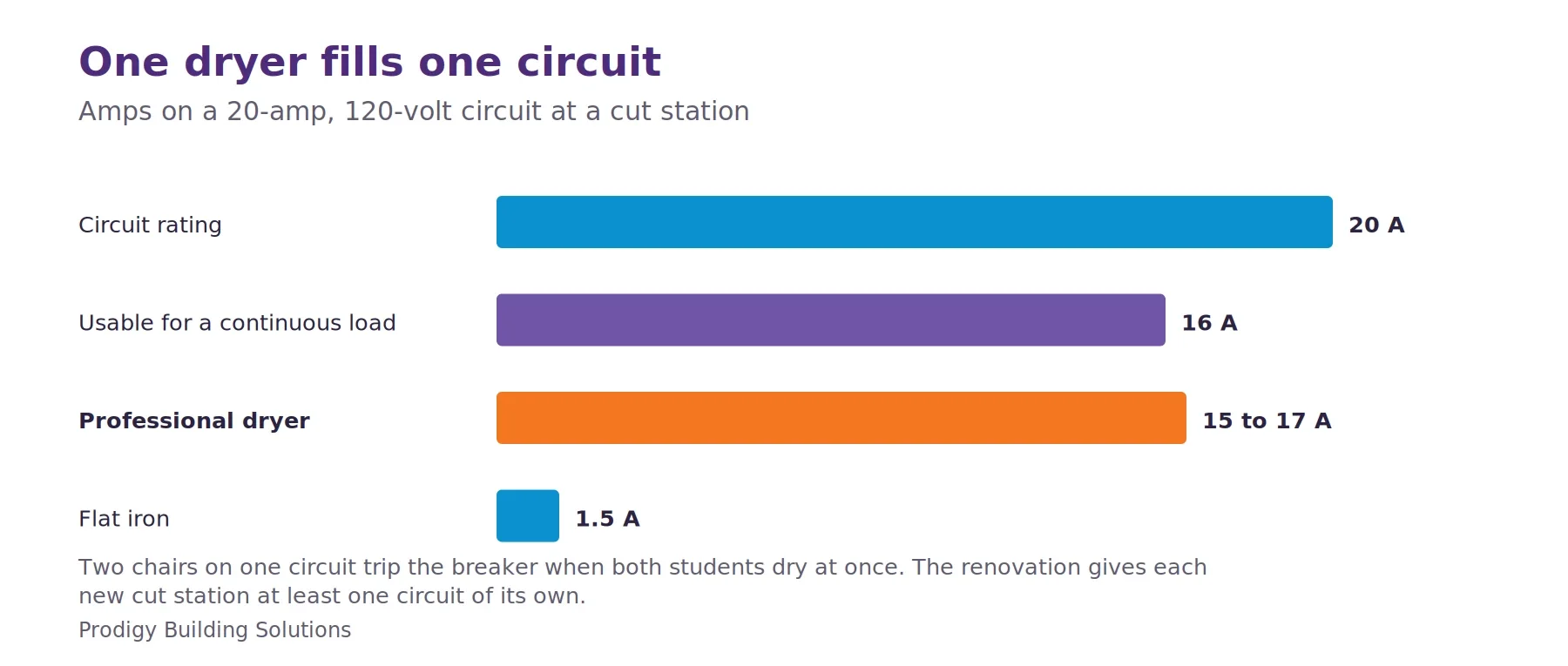 Bar chart of current on a 20-amp circuit: 20 amps rated, 16 amps usable for a continuous load, 15 to 17 amps for a professional hair dryer, and about 1.5 amps for a flat iron.