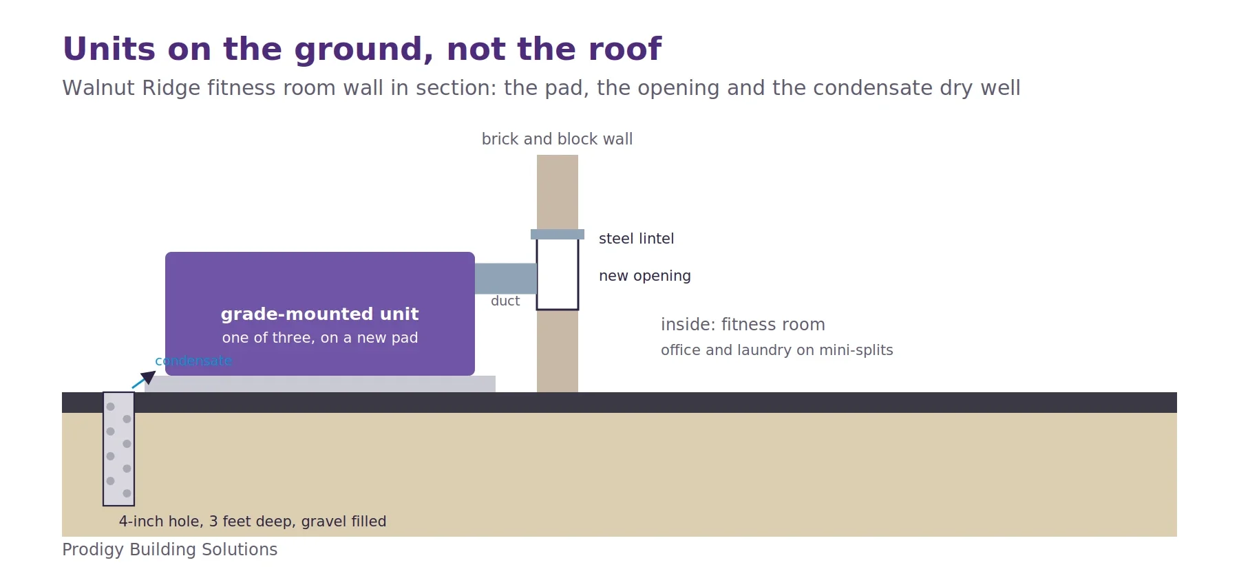 Section at the Walnut Ridge fitness room wall: a grade-mounted air handling unit on a concrete pad outside, ducted through a new opening cut in the brick and block wall under a steel lintel, with a 4-inch gravel-filled hole drilled 3 feet into the asphalt to take the condensate.
