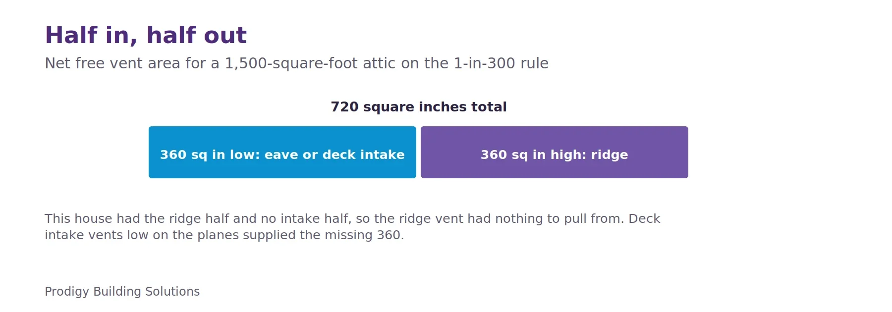 Bar split in two halves: for a 1,500-square-foot attic on the 1-in-300 rule, 720 square inches of net free vent area, 360 at the eaves or deck intake and 360 at the ridge.